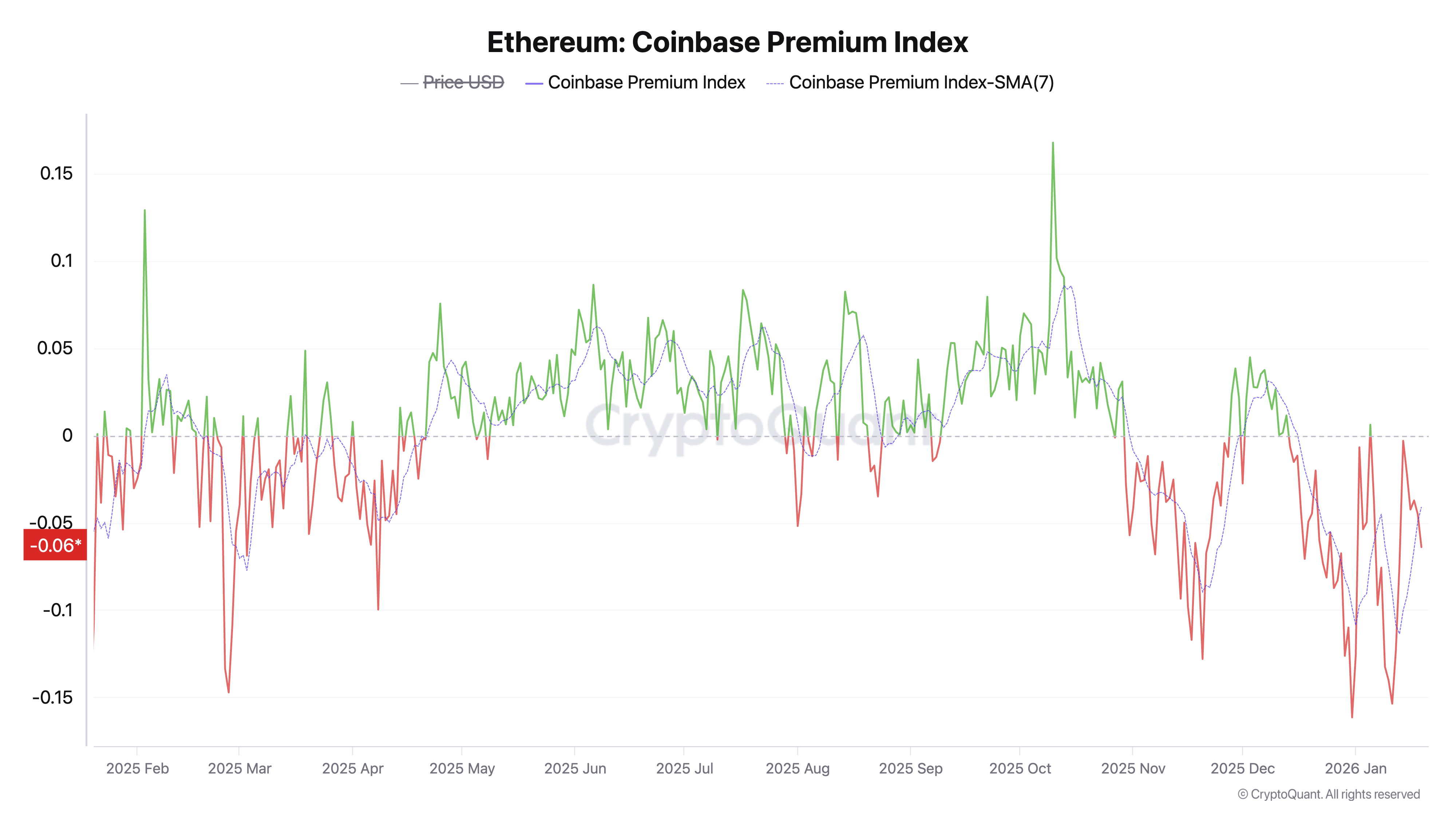 ETH's Negative Coinbase Premium Index