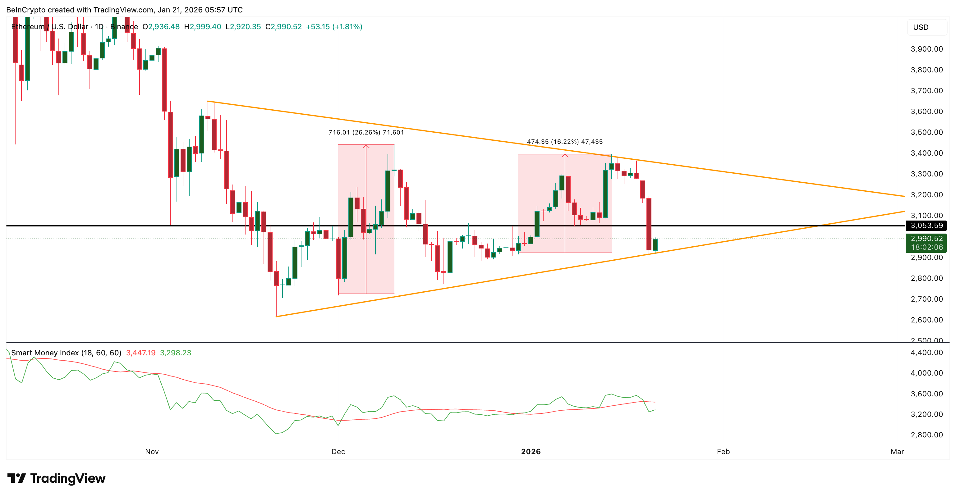 Smart Money Hesitates