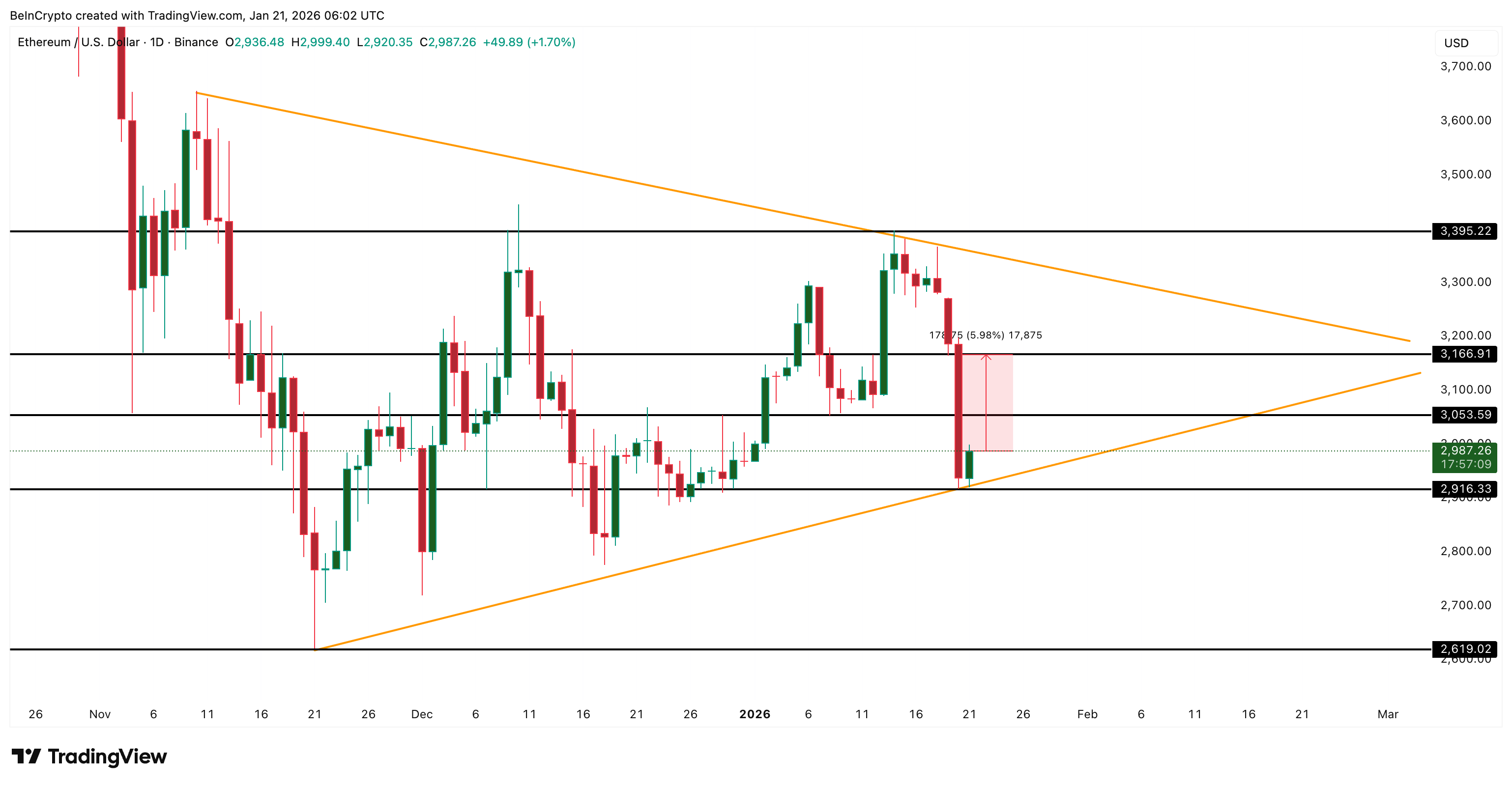 Ethereum price Analysis