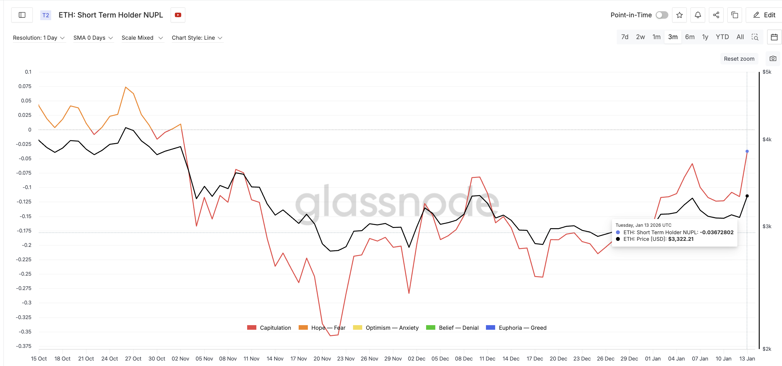NUPL Rises