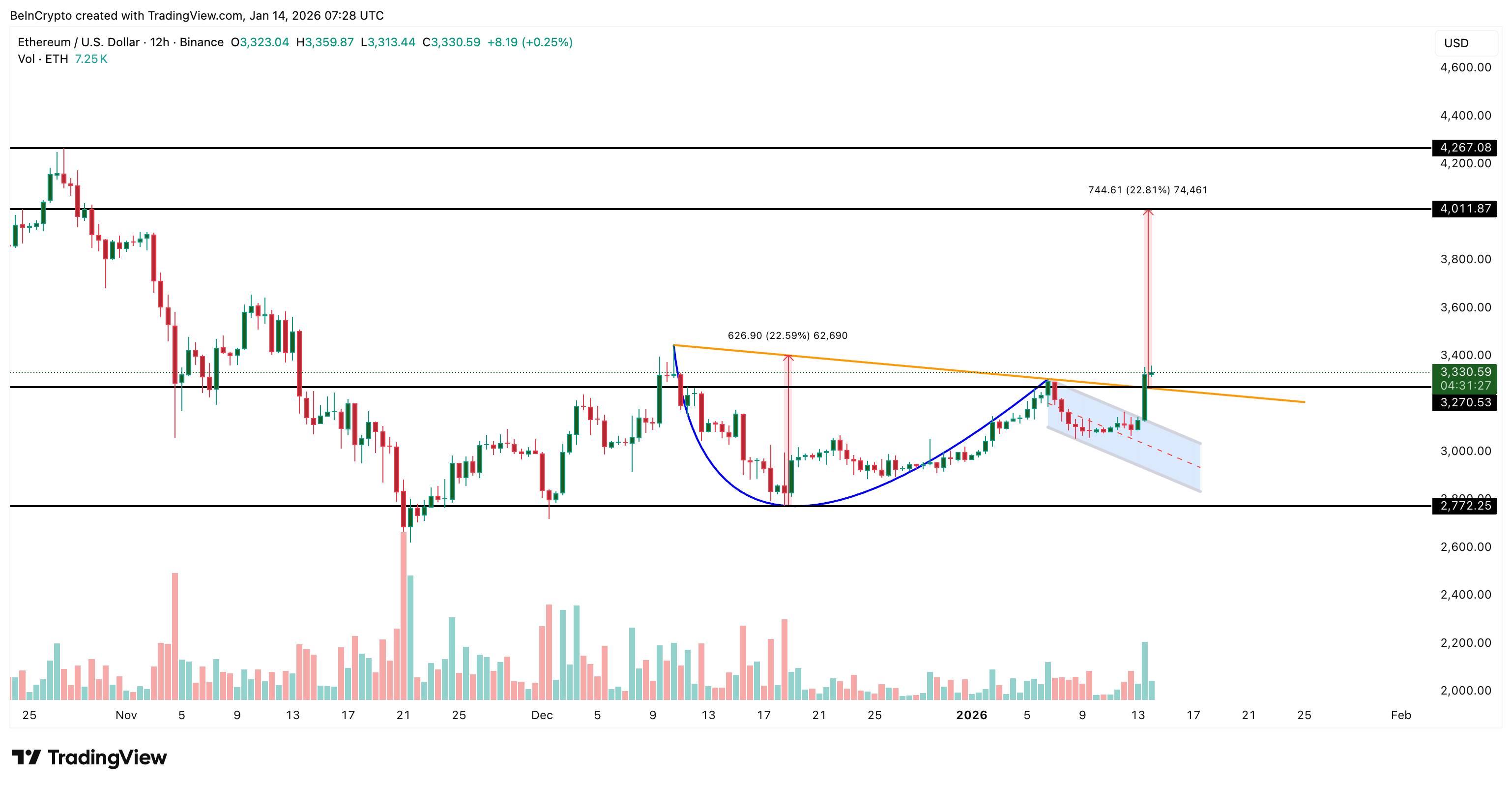 ETH Price Breakout