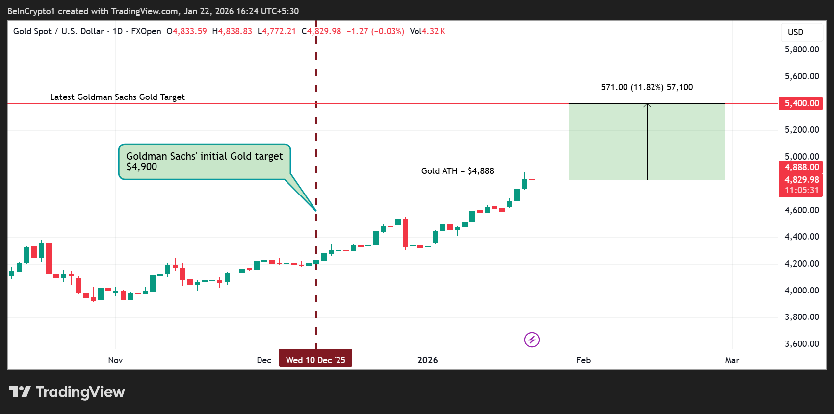 Gold (XAU) Price Performance