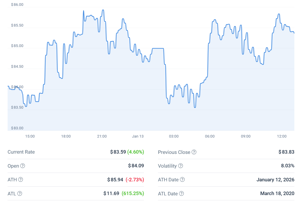 Silver (XAG) Price Performance