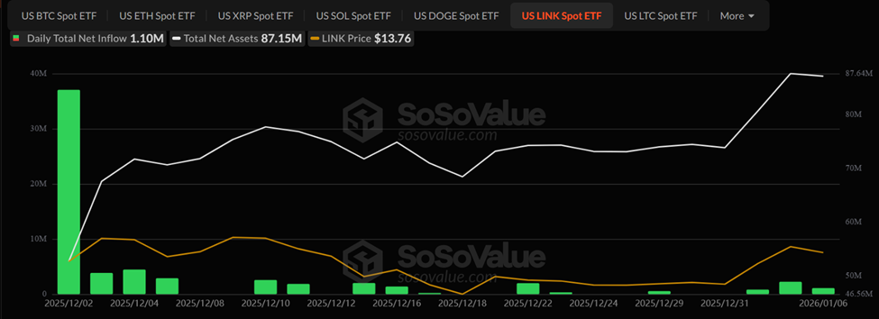 Grayscale LINK ETF Total Net Assets