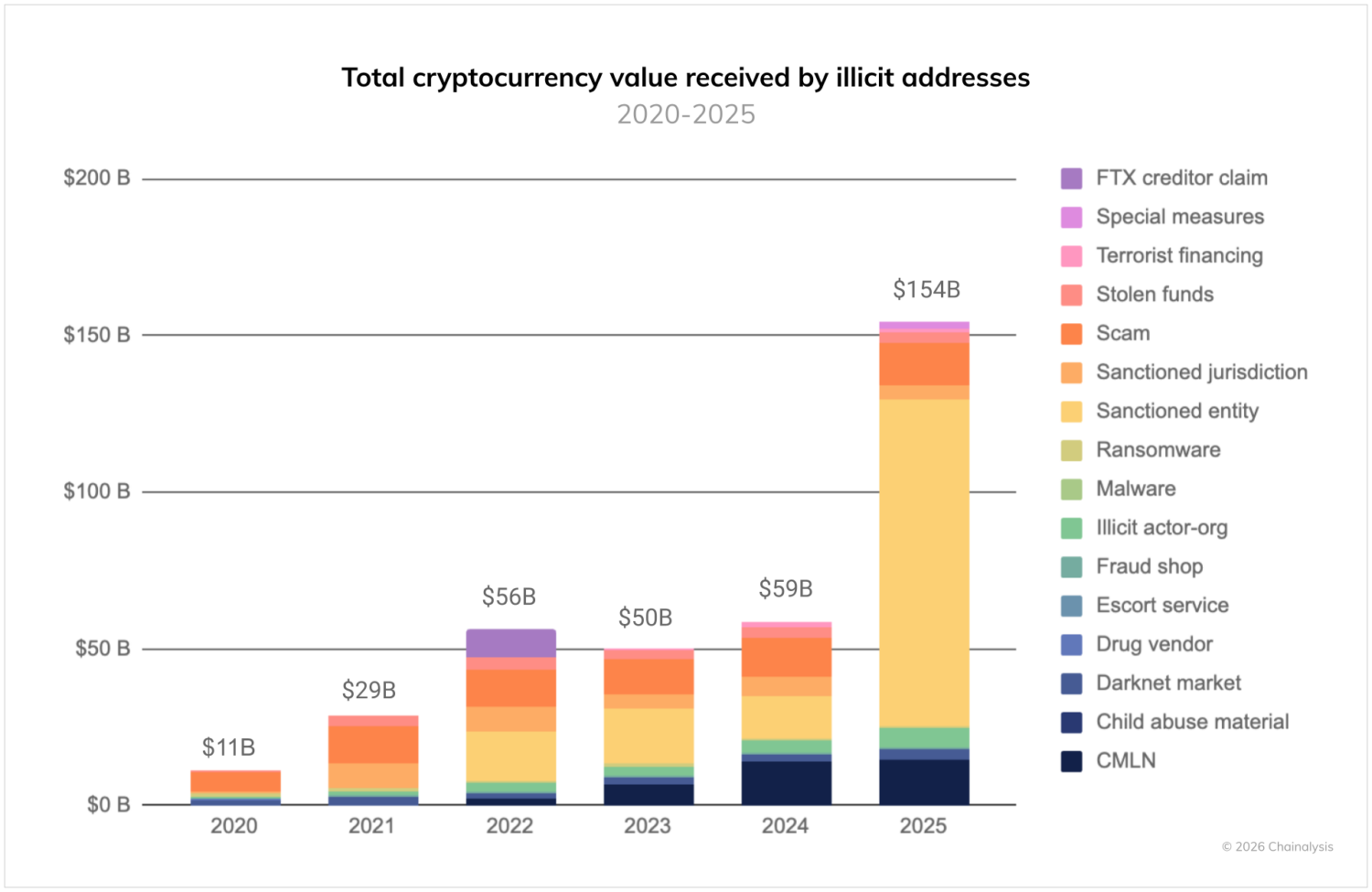 Illicit cryptocurrency addresses totalled $154 billion in 2025. Source: Chainalysis.