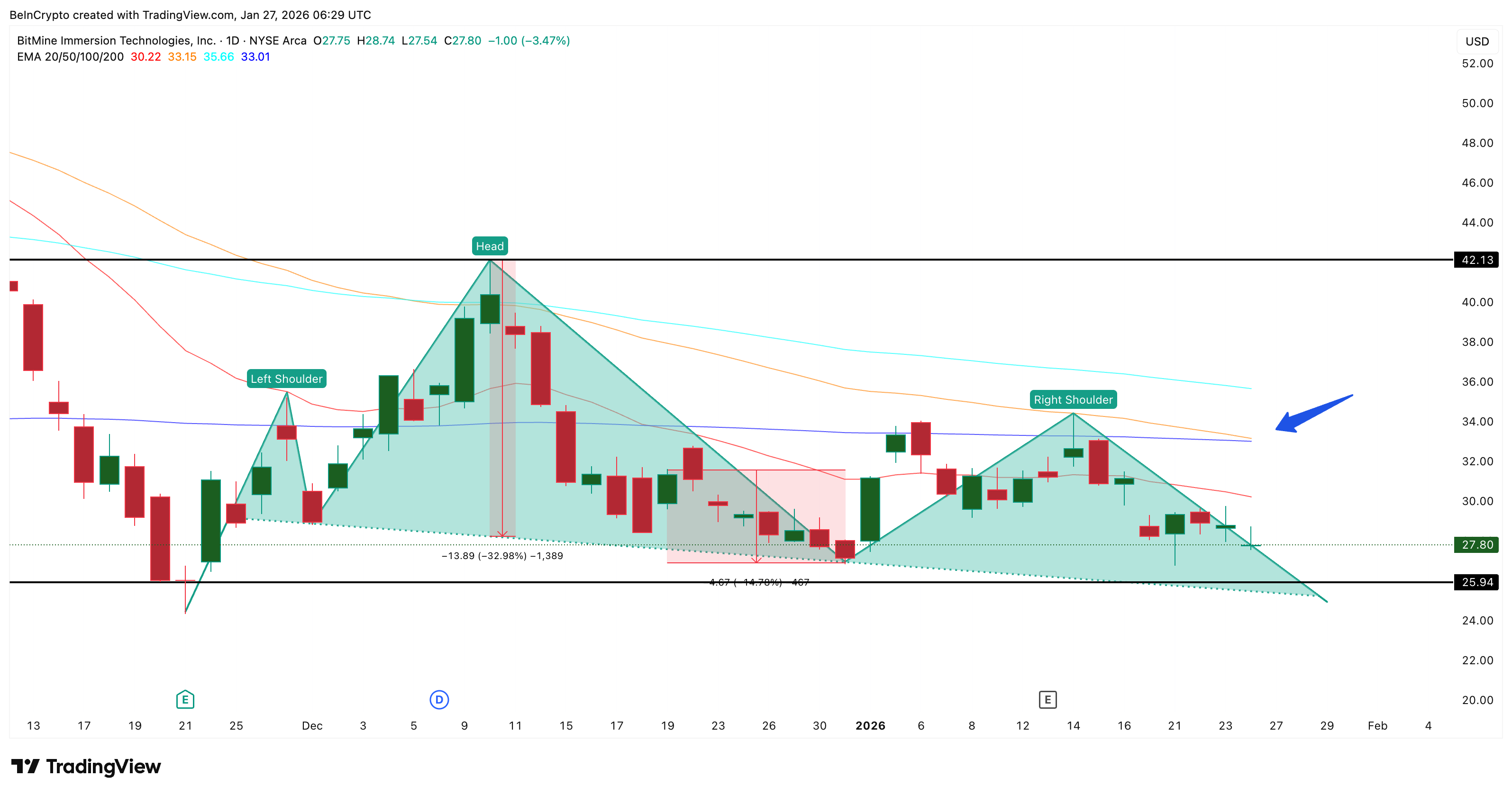 Looming Death Cross