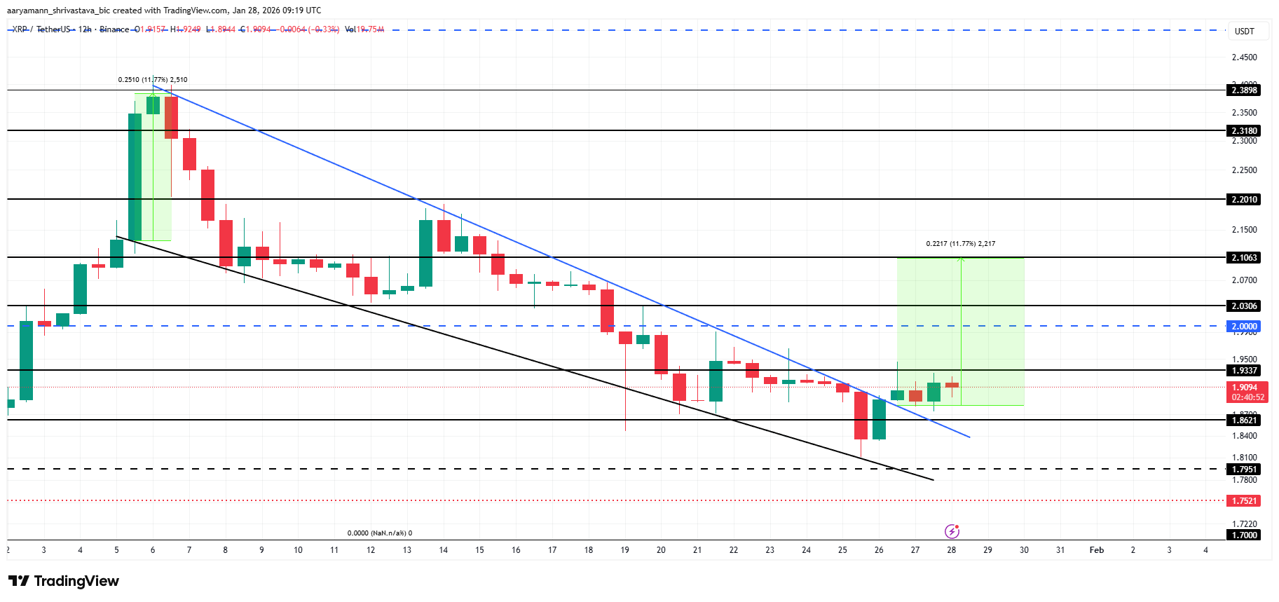 XRP Price Analysis