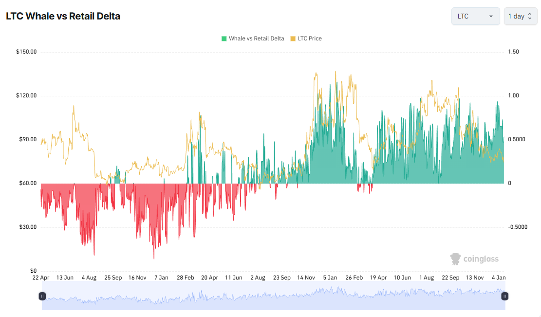 LTC Whale vs Retail Delta. Source: Coinglass