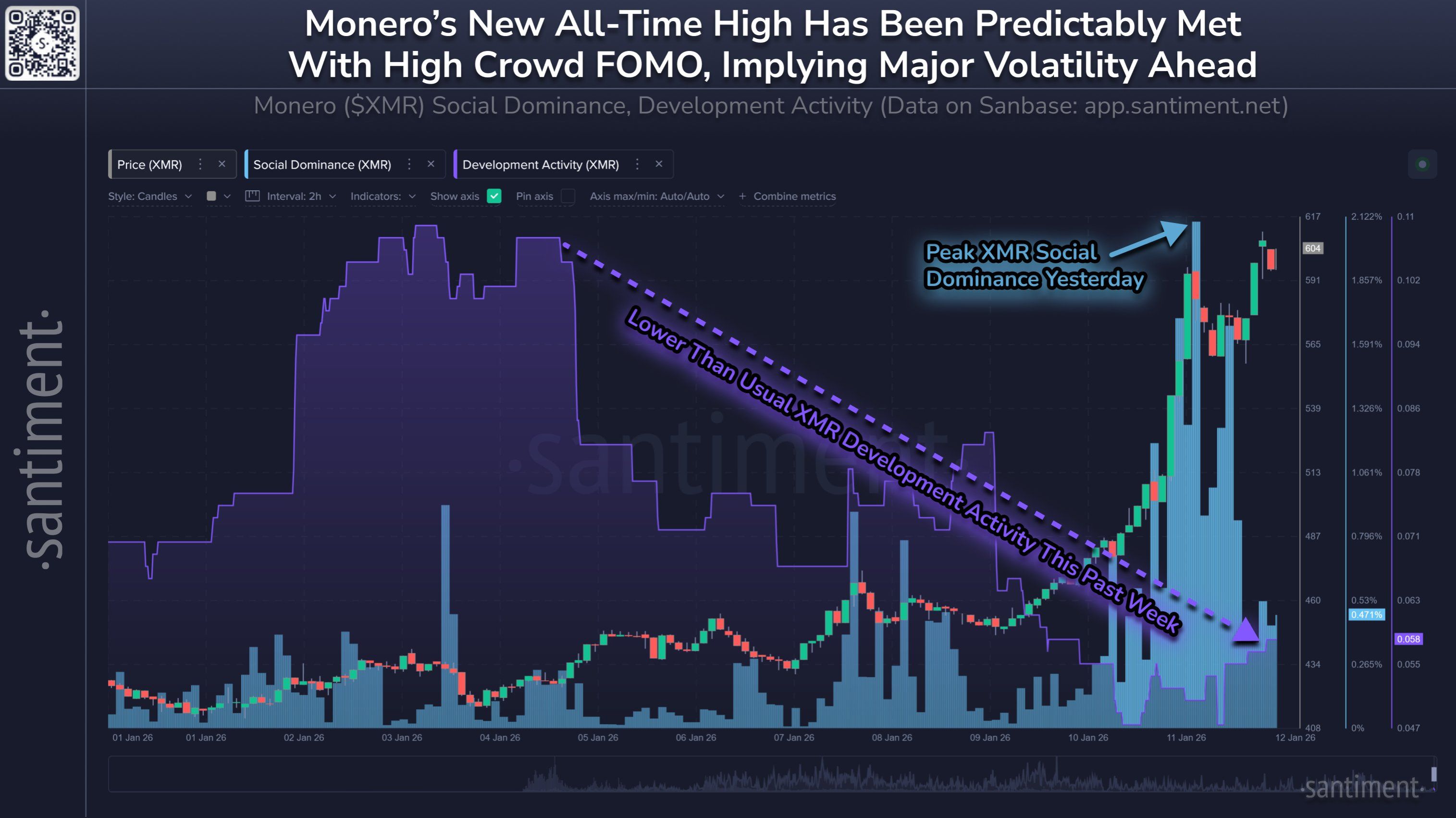 Monero Development And Social Activity