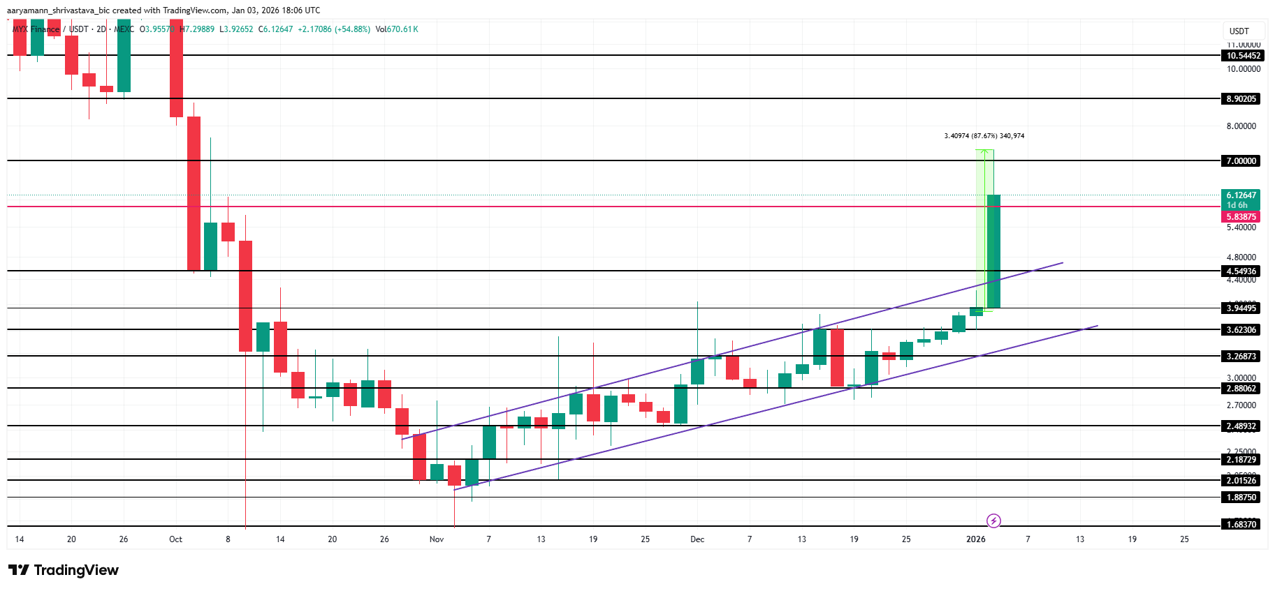 MYX Price Analysis.