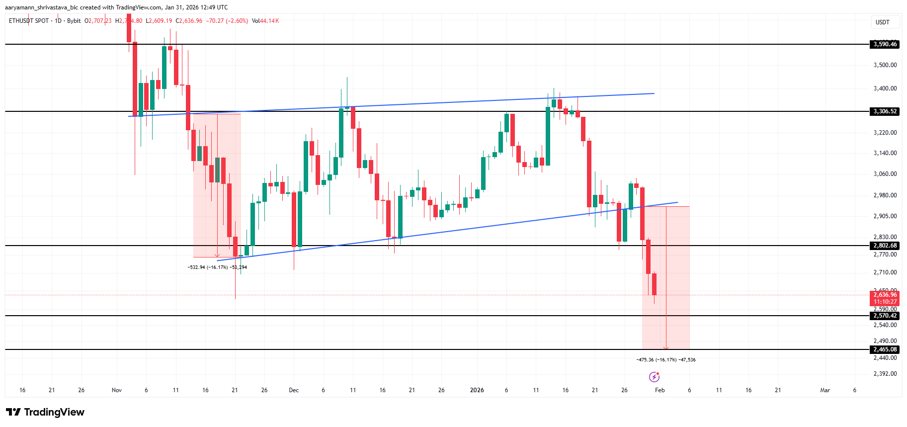 ETH Price Analysis. 