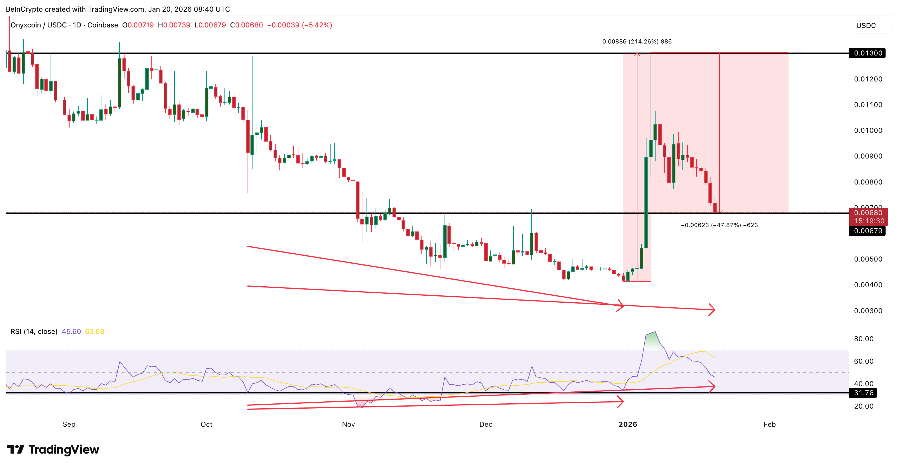 XCN Price Structure