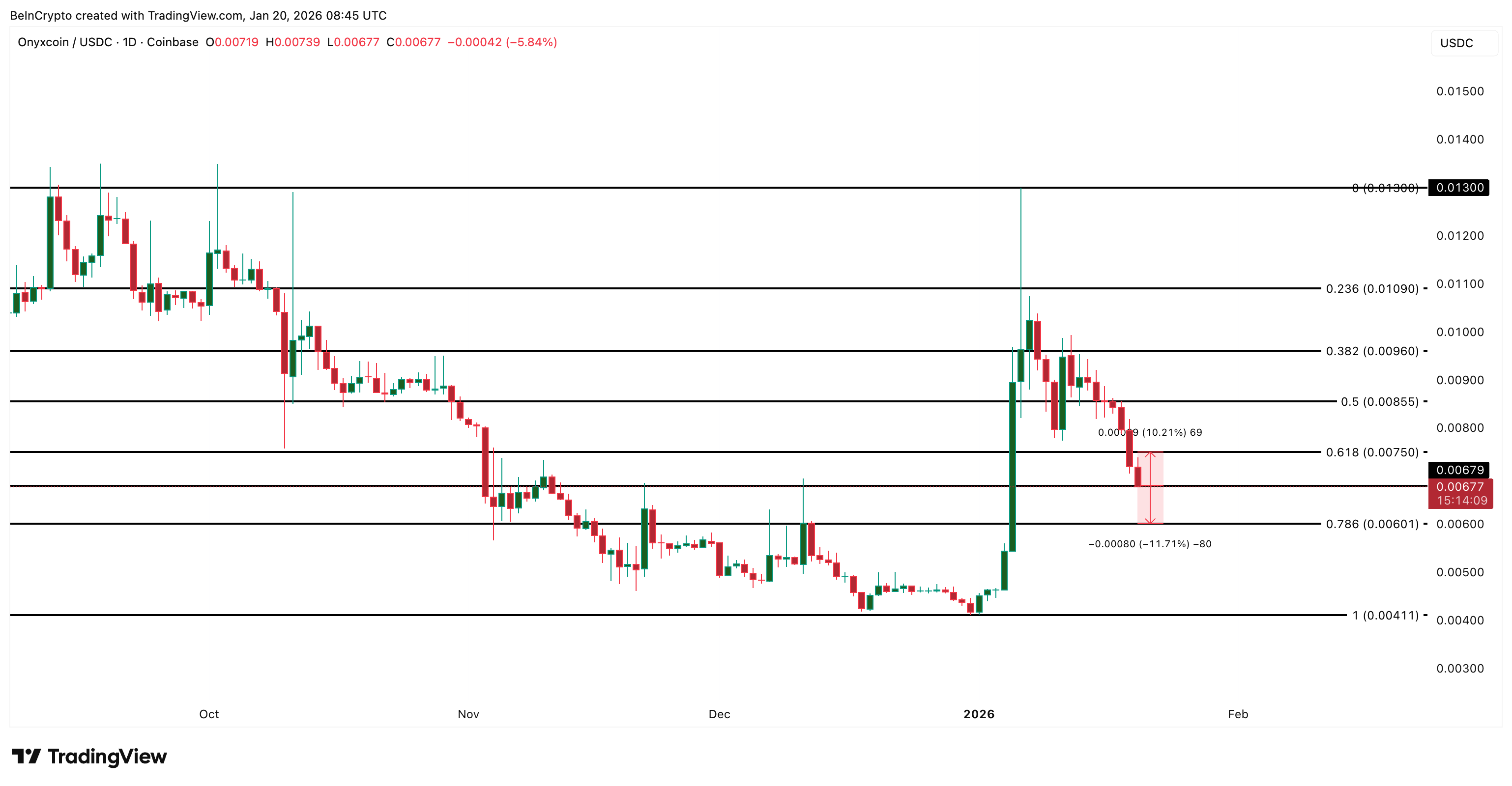 XCN Price Analysis