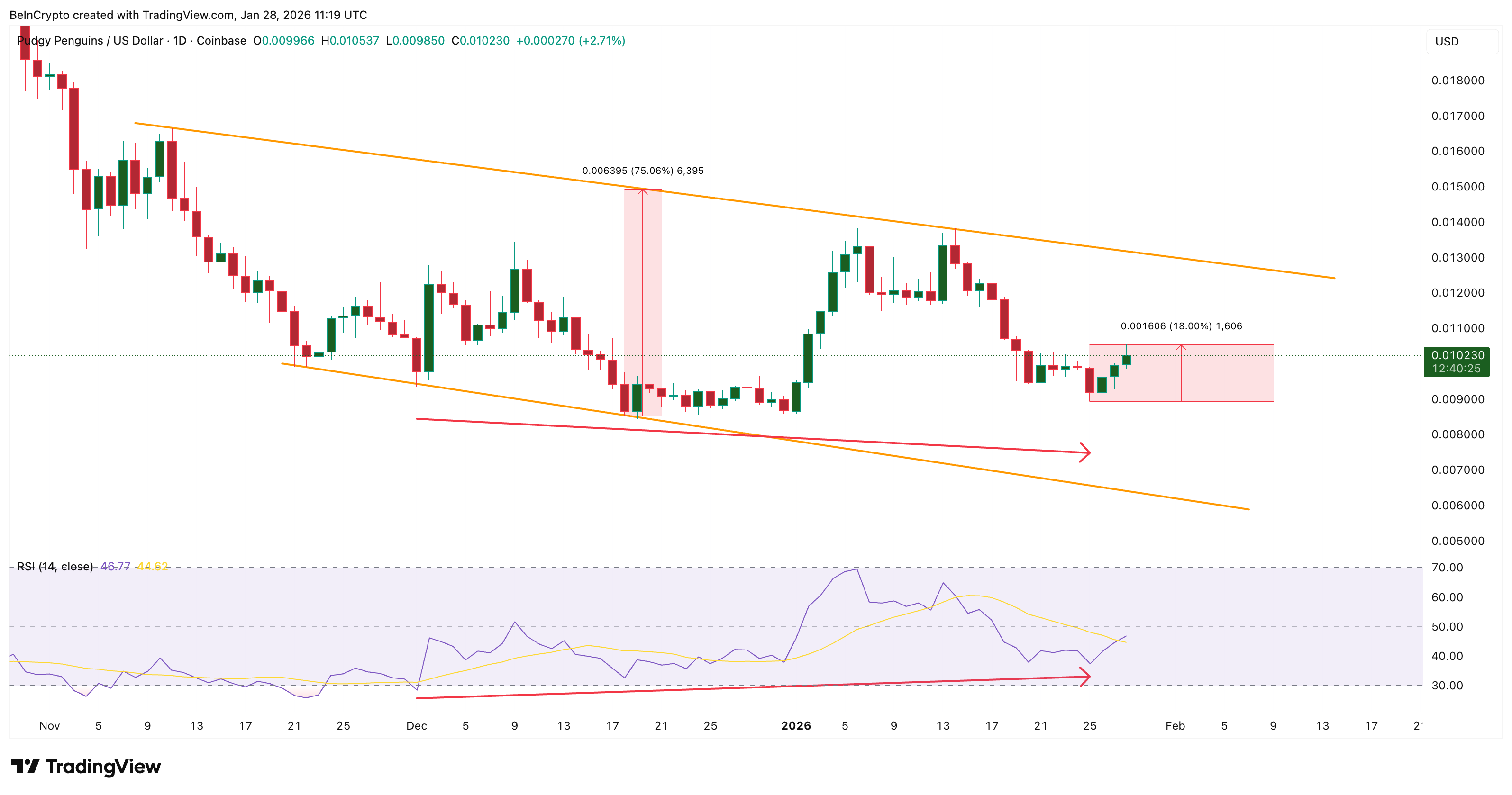 PENGU Price Structure
