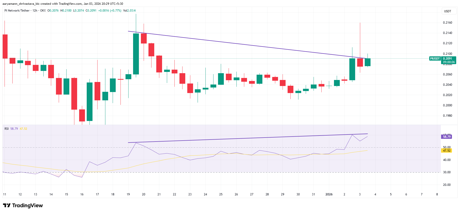 Pi Coin RSI Divergence