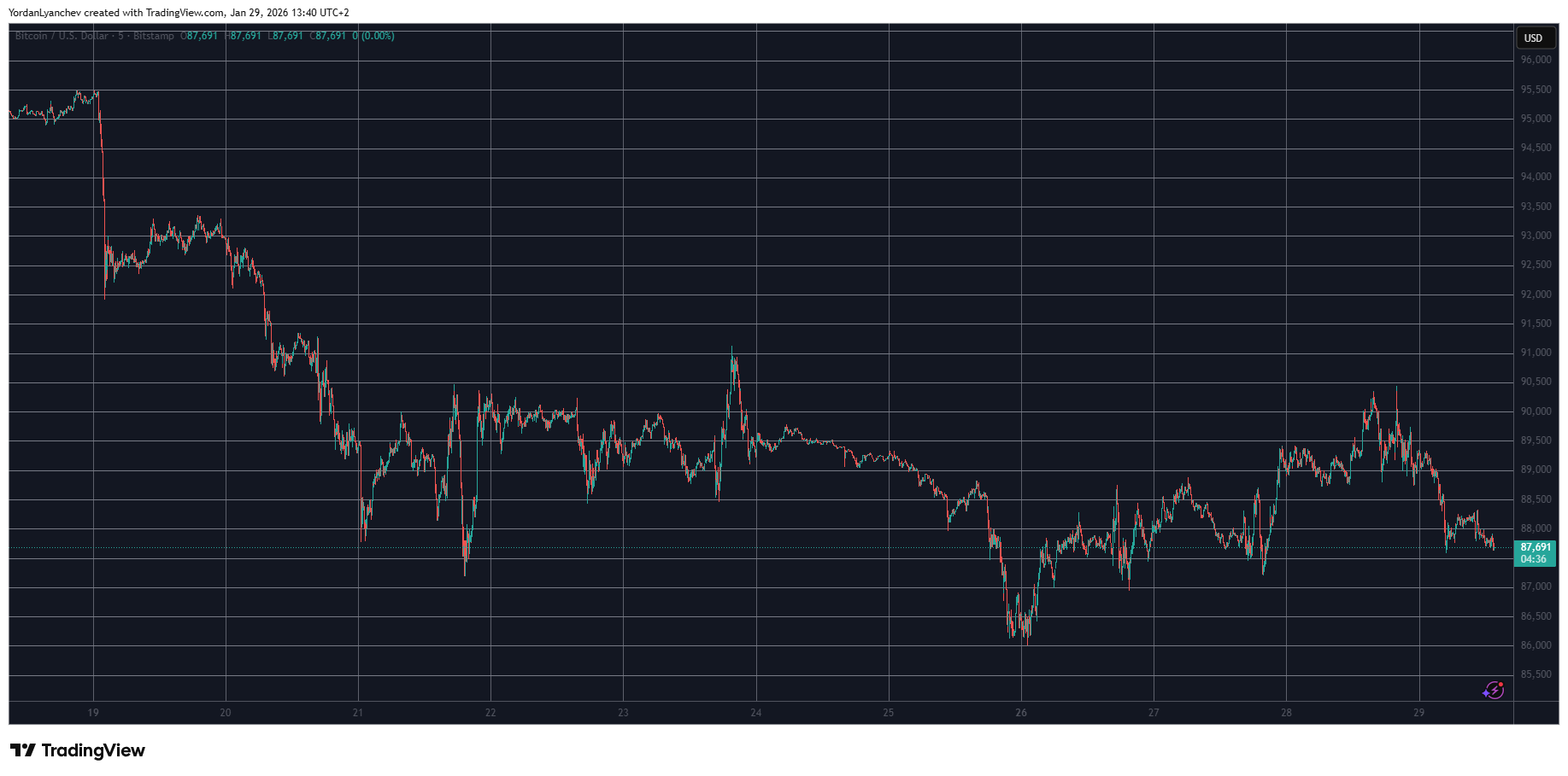 BTCUSD Jan 29. Source: TradingView