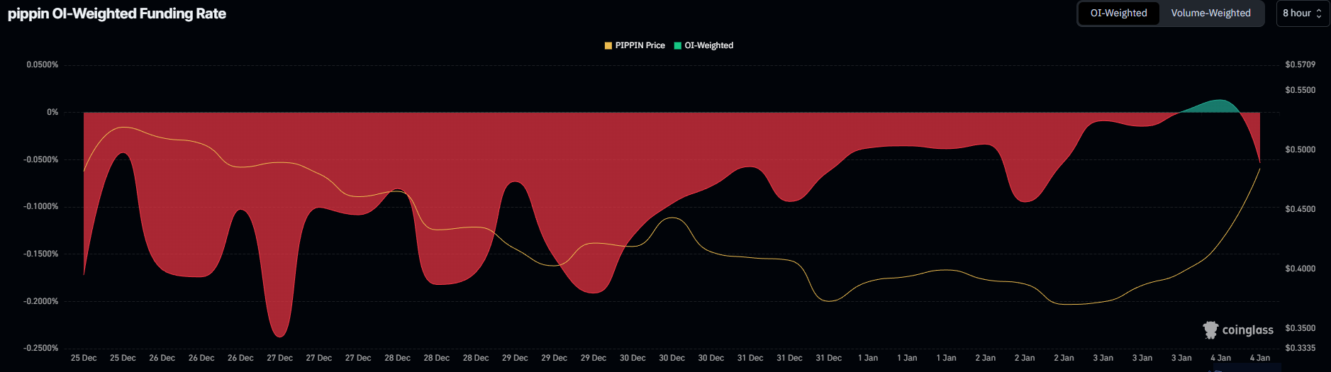 Pippin Funding Rate. 
