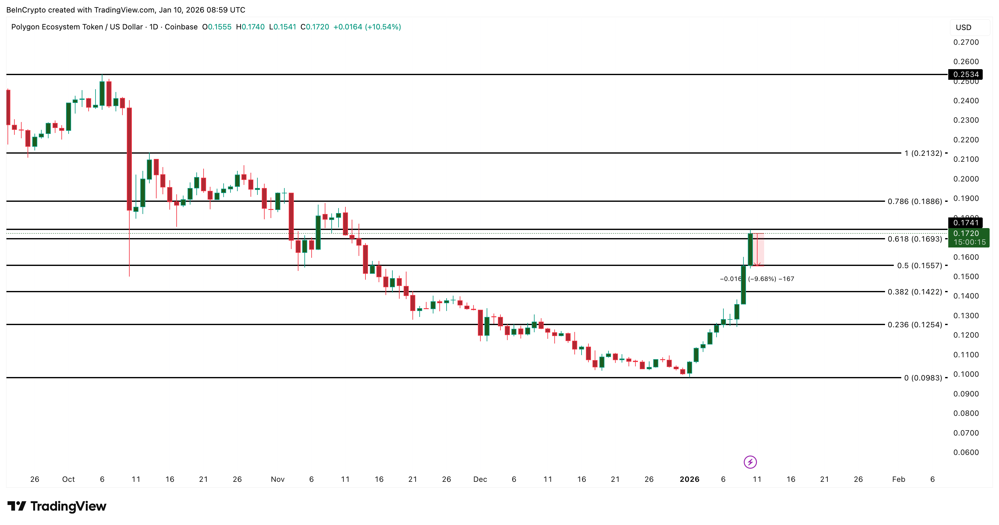 POL Price Analysis