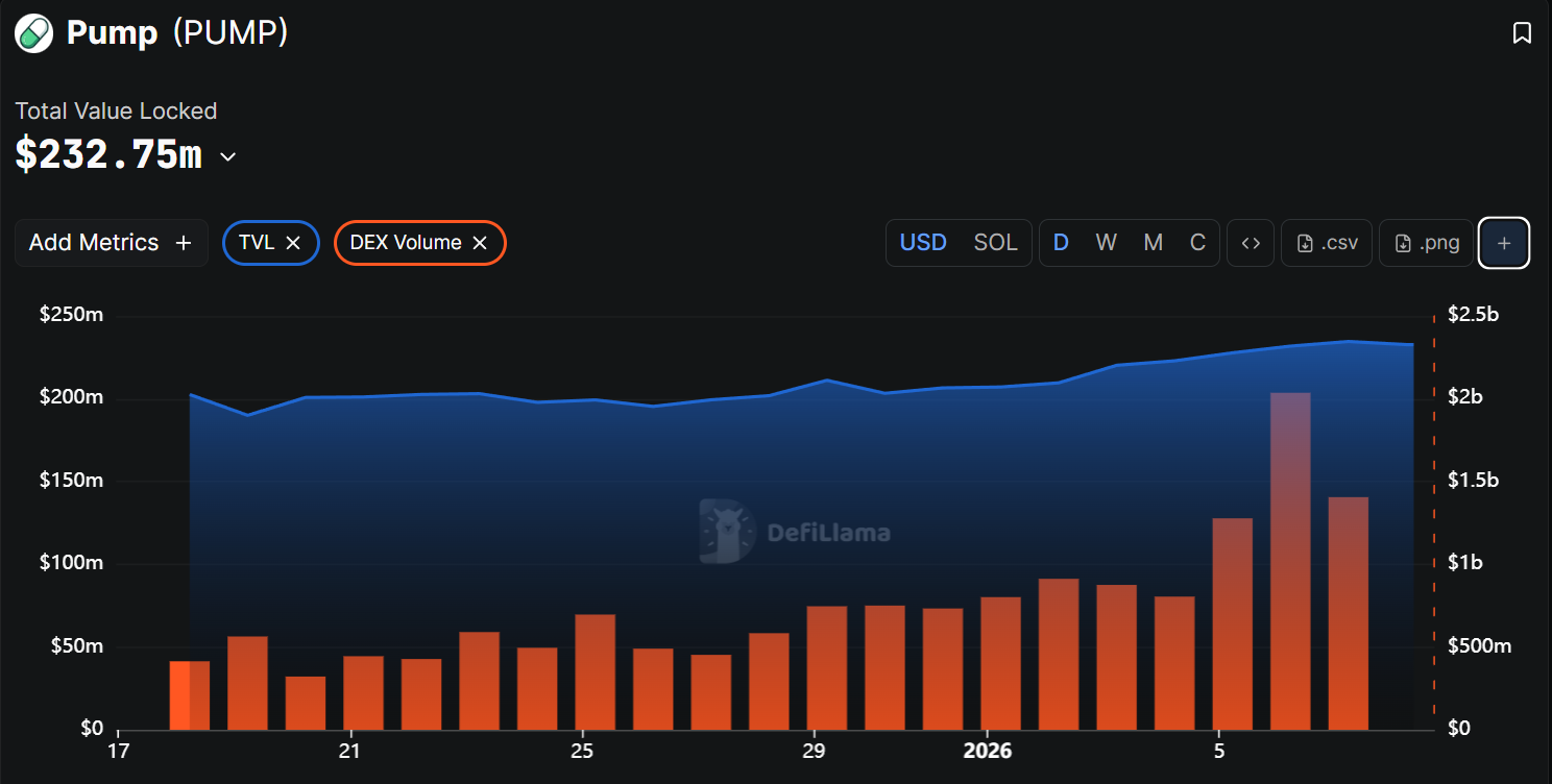 PUMP DEX Volume.