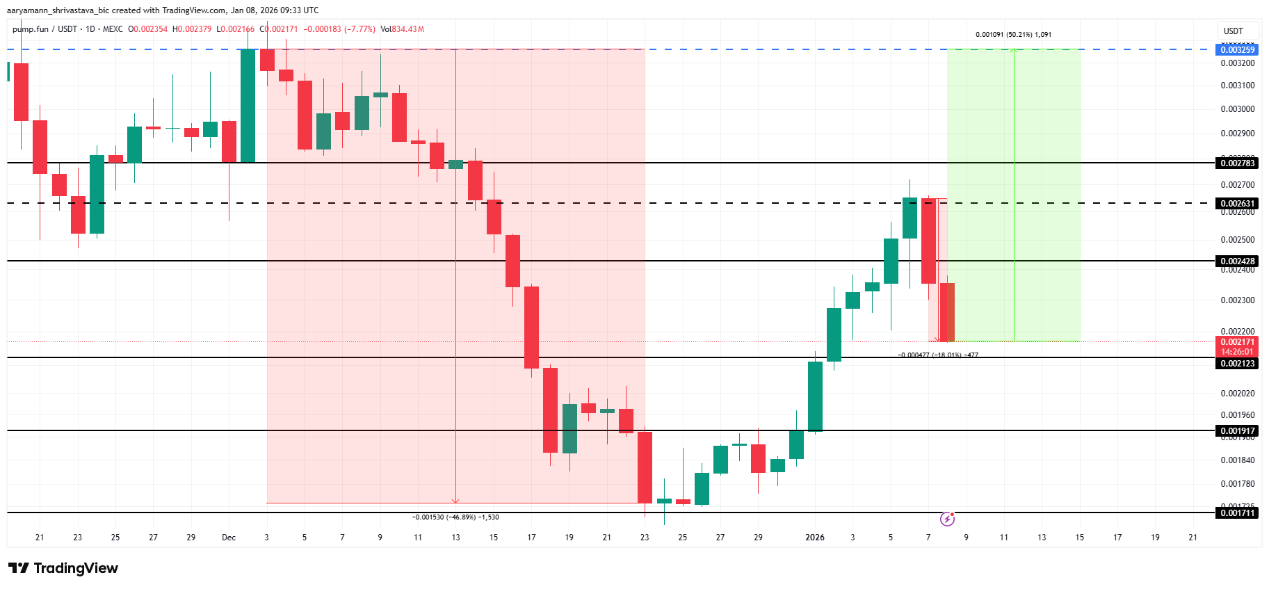 PUMP Price Analysis