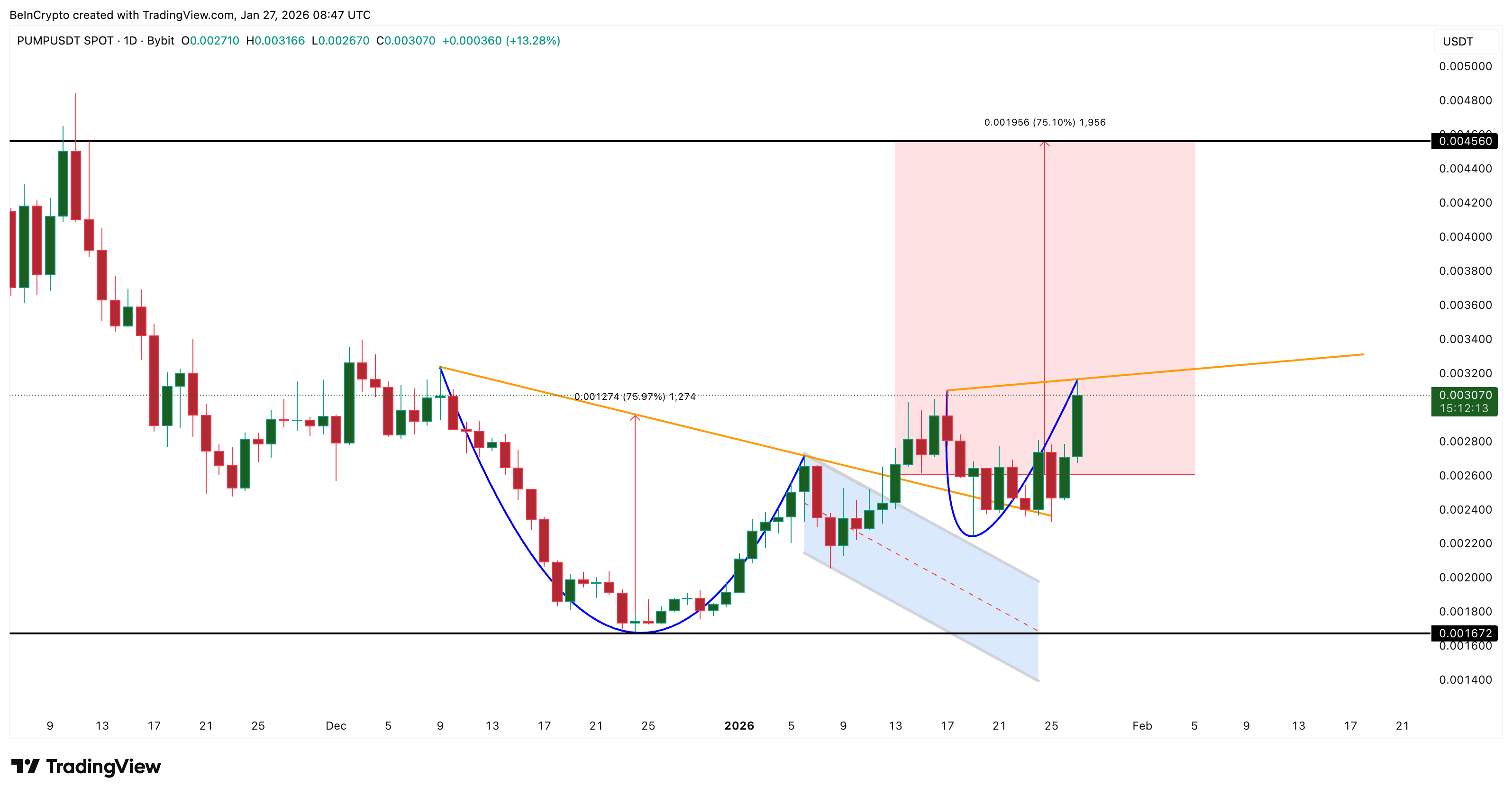 PUMP Breakout Structure