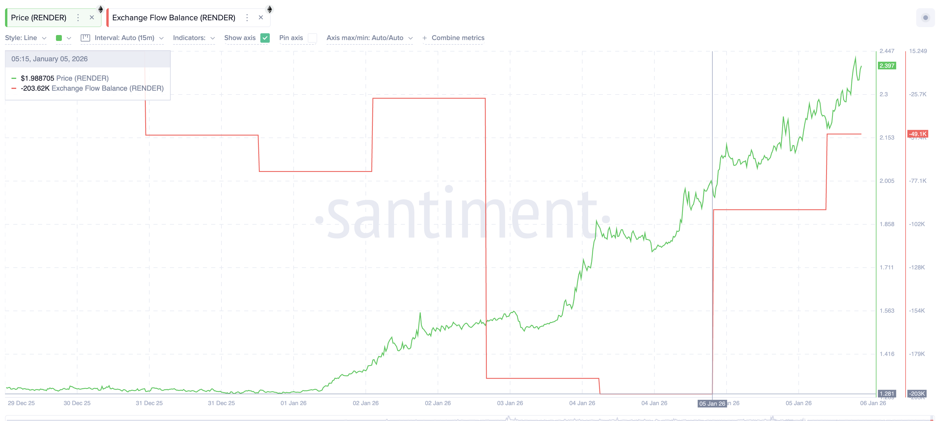 Buying Pressure Weakens