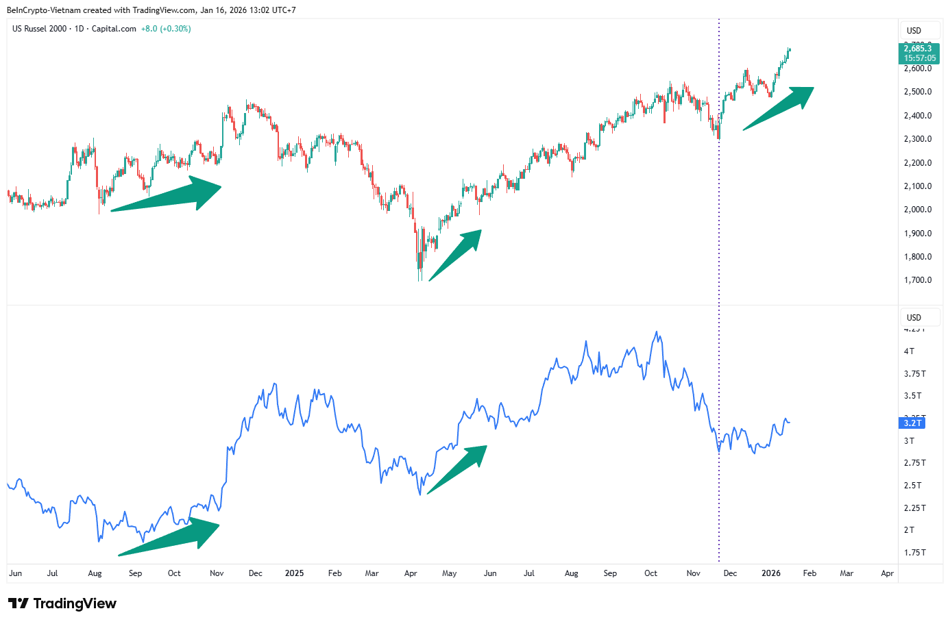 Crypto Market Capitalization And The Russell 2000 Index. Source: TradingView