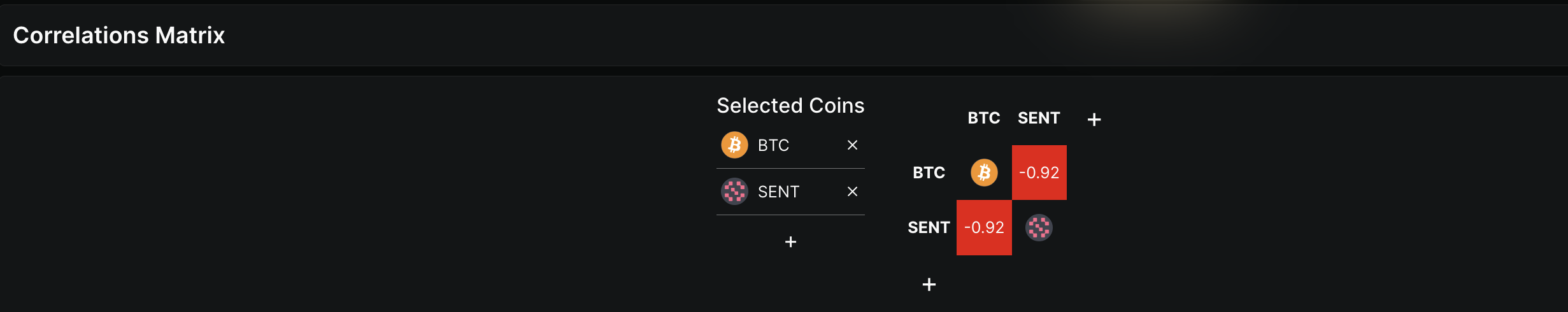 SENT-BTC Correlation