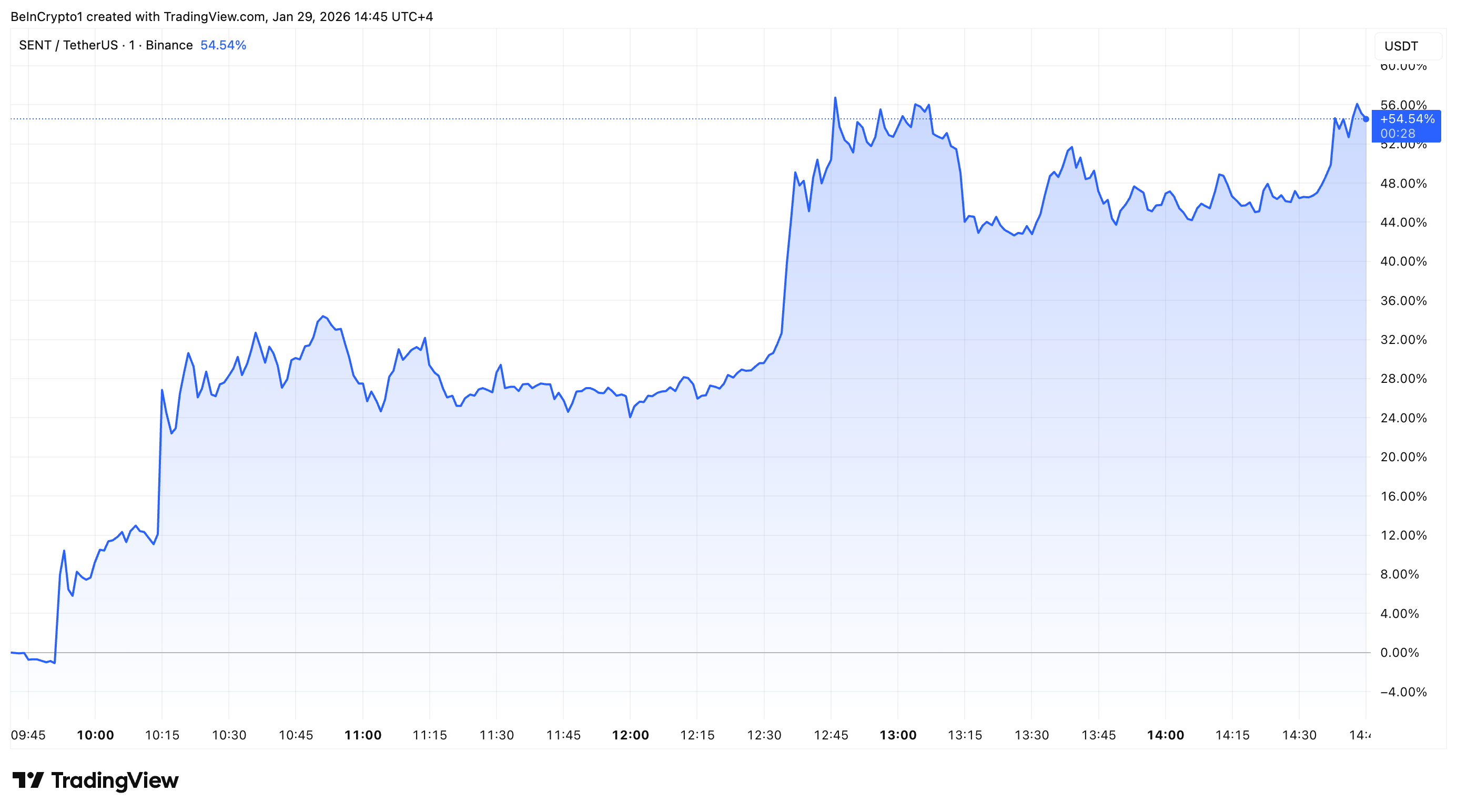 Sentient (SENT) Token Price Performance