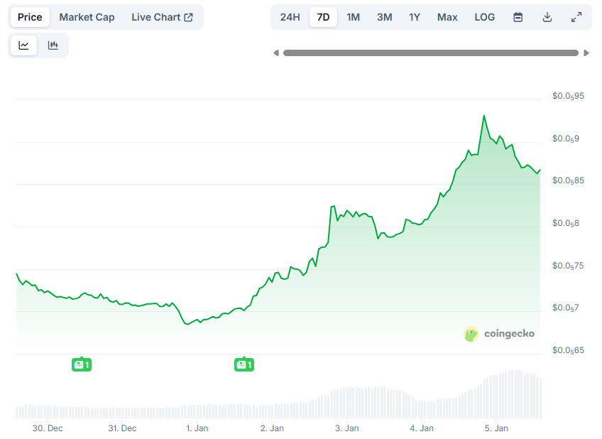 SHIB Price