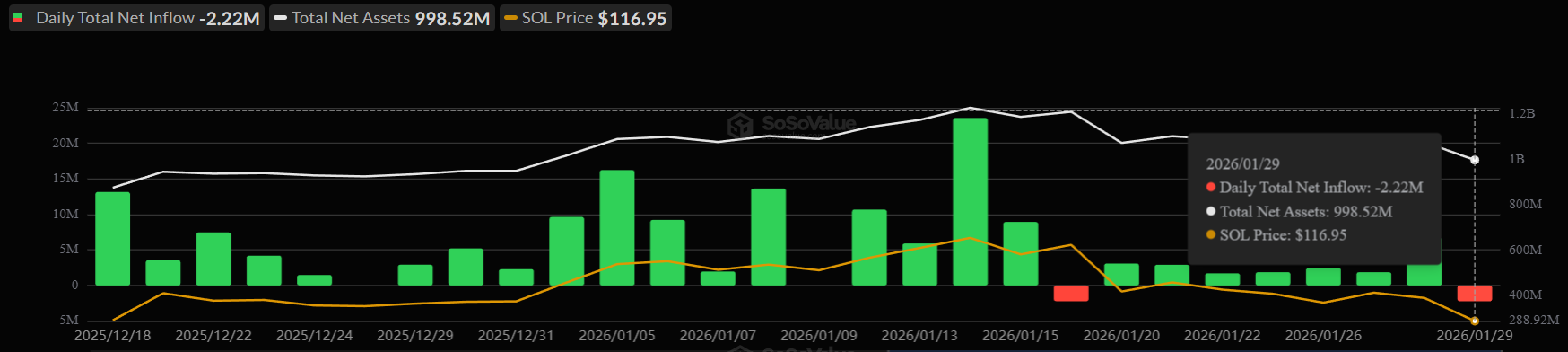 Solana ETF Flows.