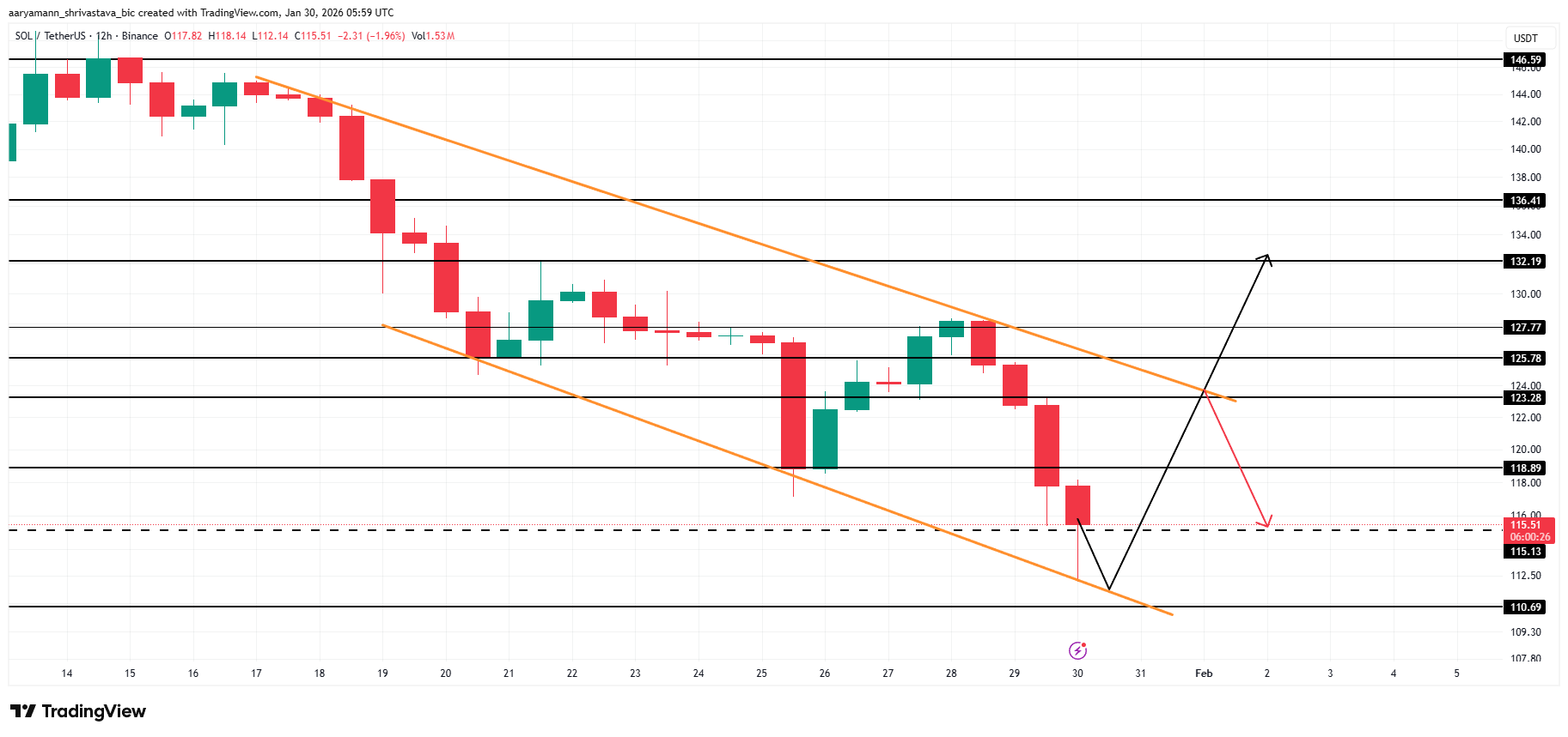 Solana Price Analysis.