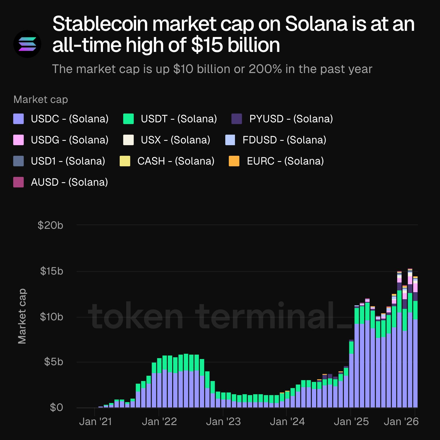 Solana Stablecoin Market Cap.
