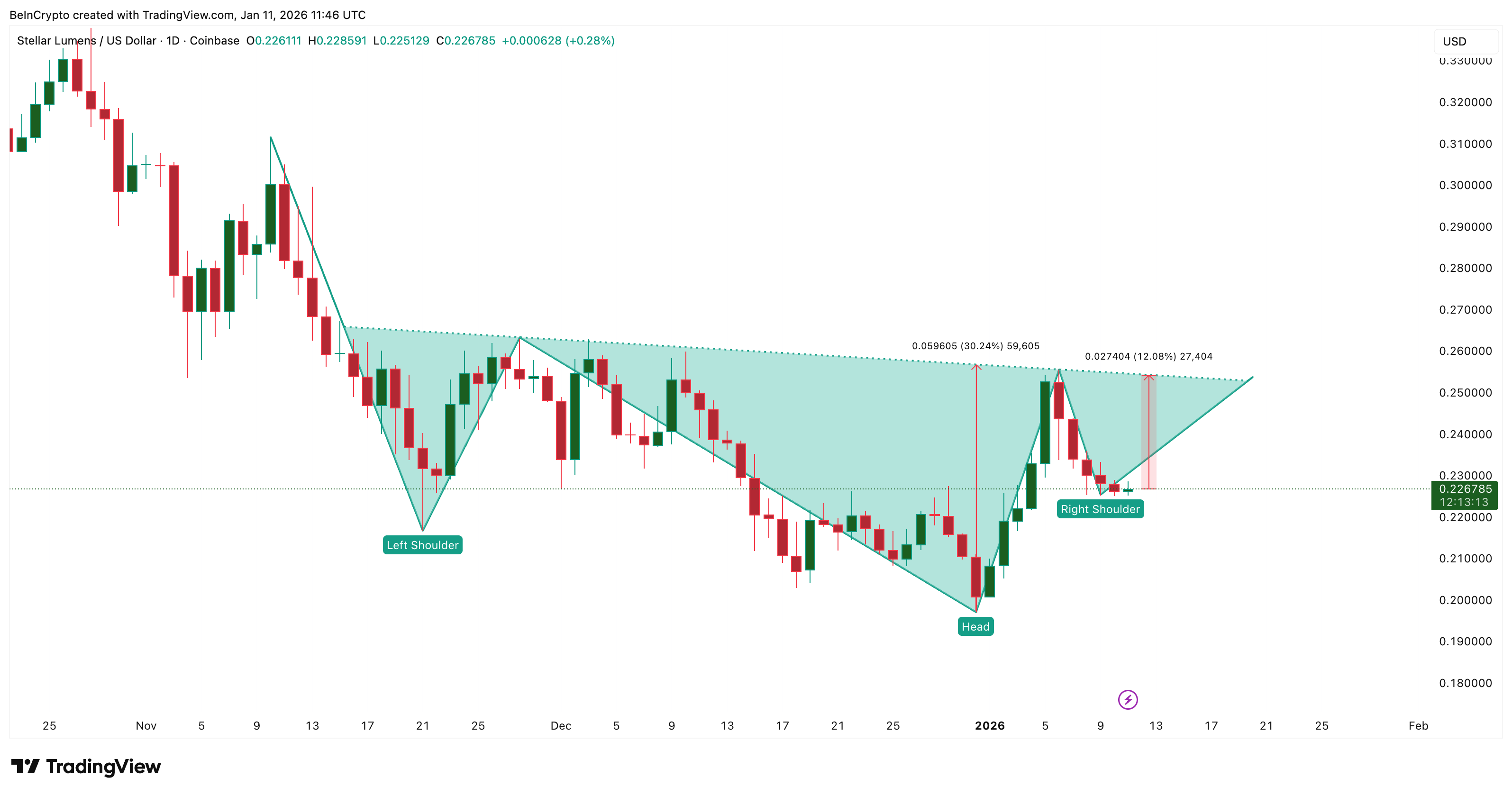 Stellar's Bullish Pattern
