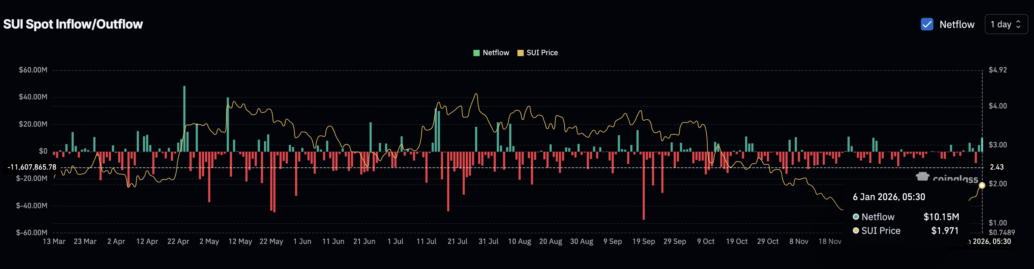 Rising Selling Pressure