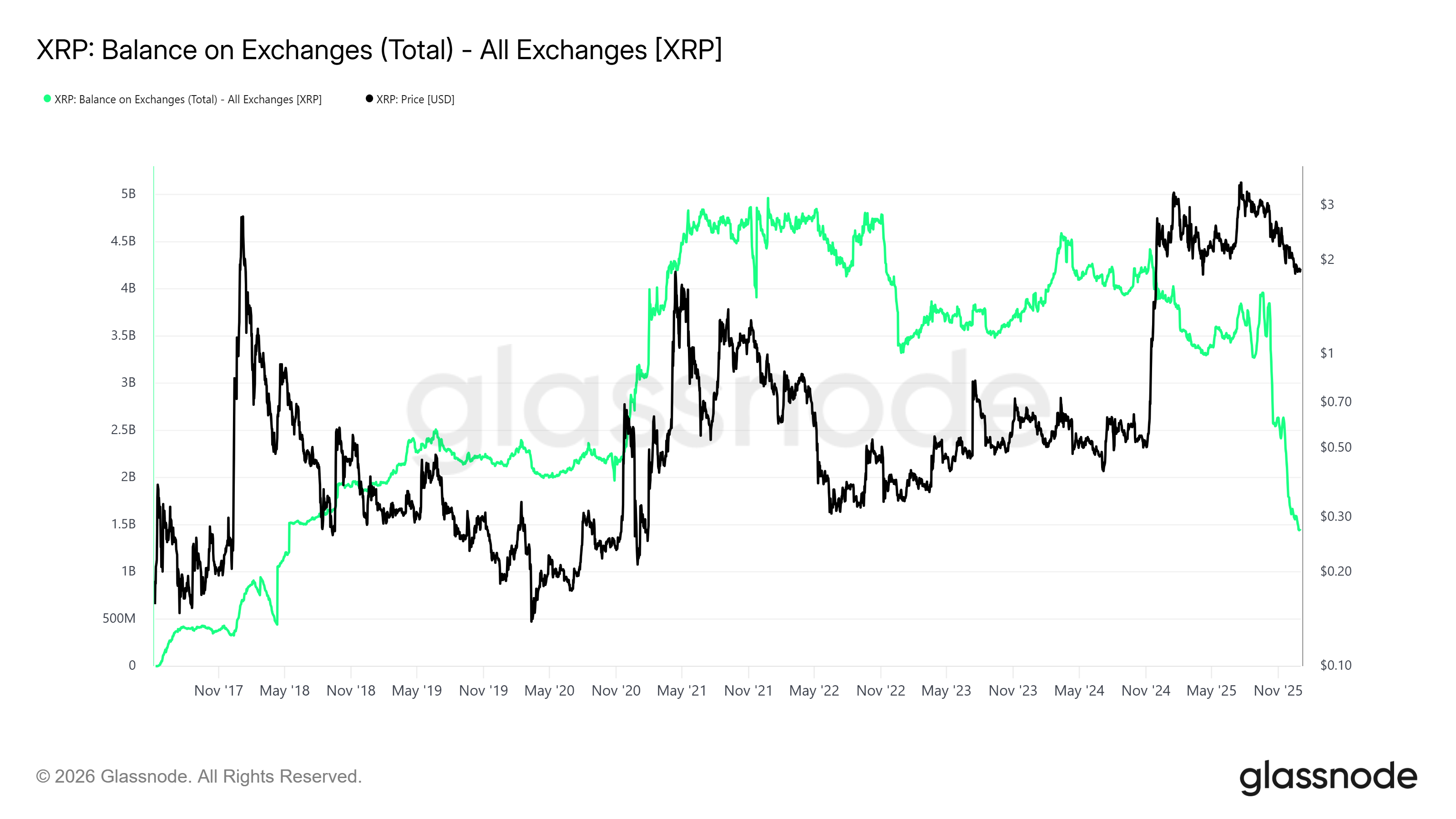 XRP Balance on Exchanges. Source:&nbsp;Glassnode