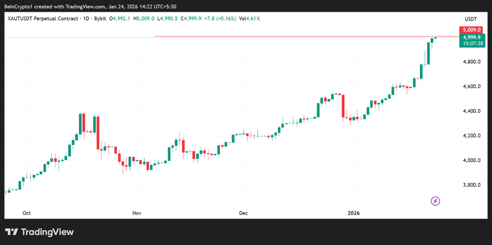 Gold (XAU) Price Performance