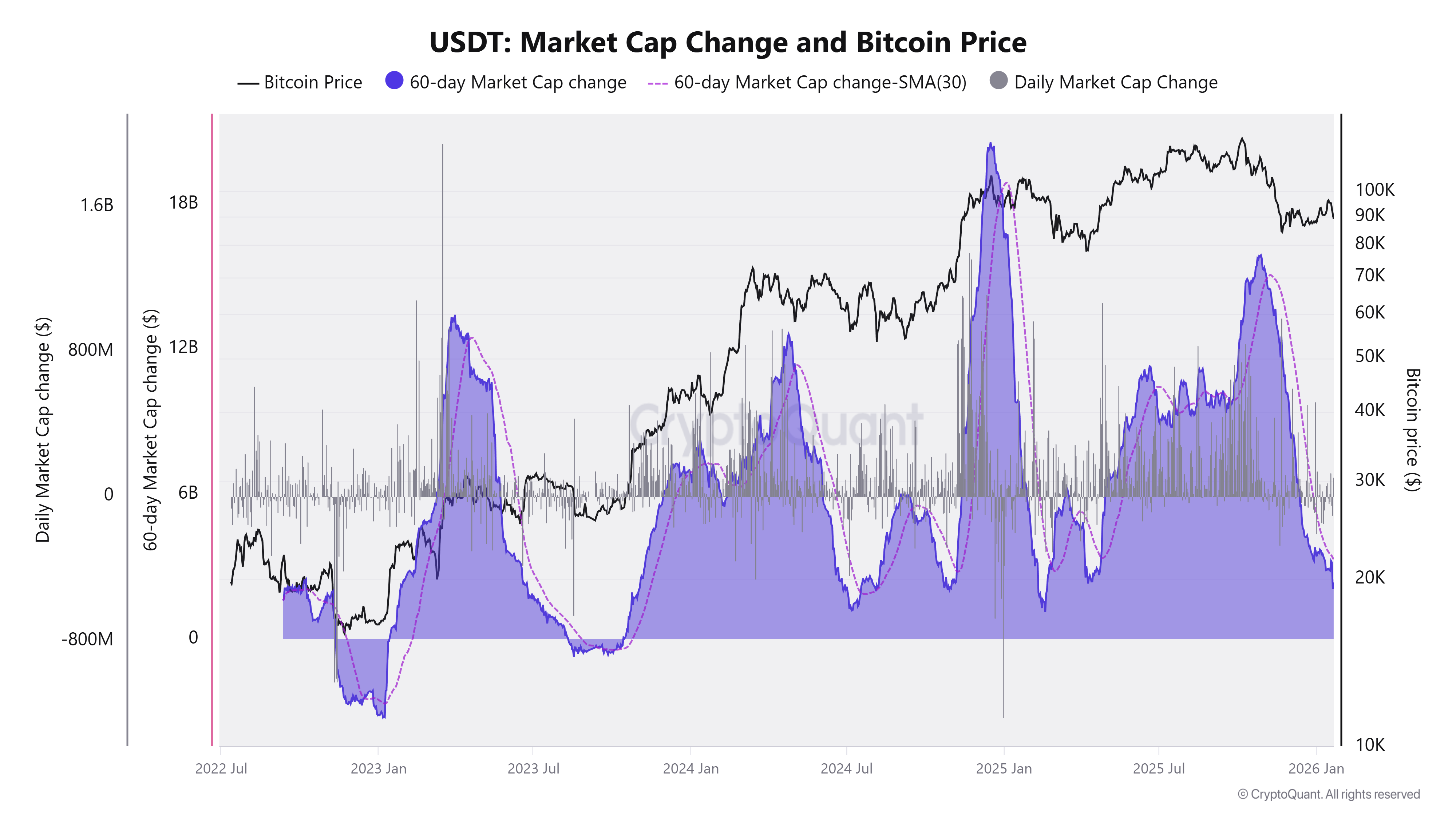 USDT Market Cap Change and Bitcoin Price. Source: CryptoQuant