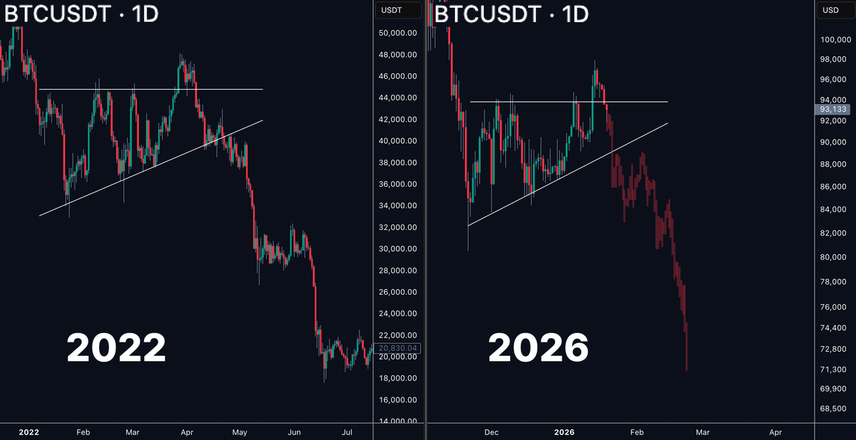 Bitcoin 2022 vs 2026