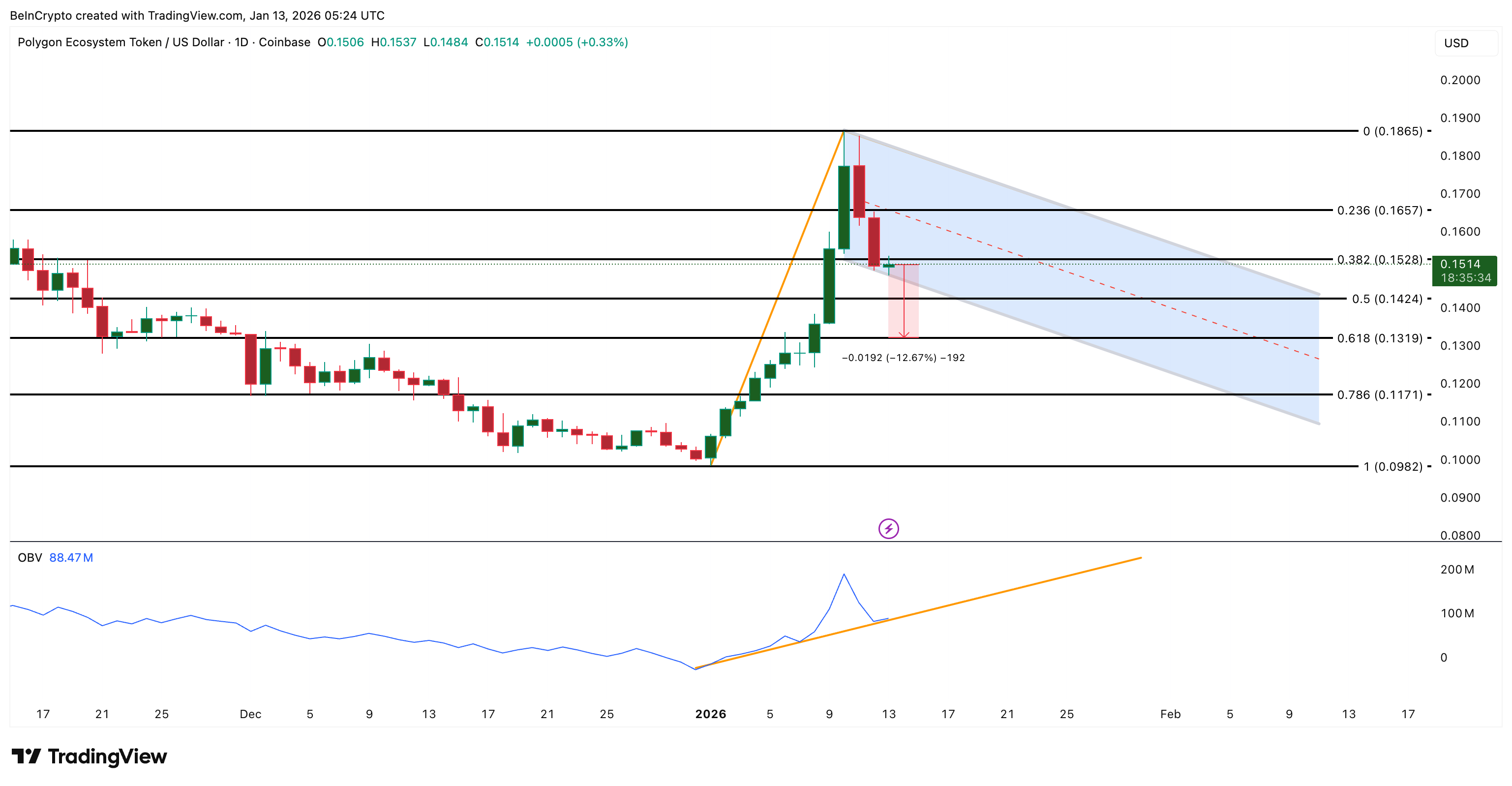 POL Price Analysis
