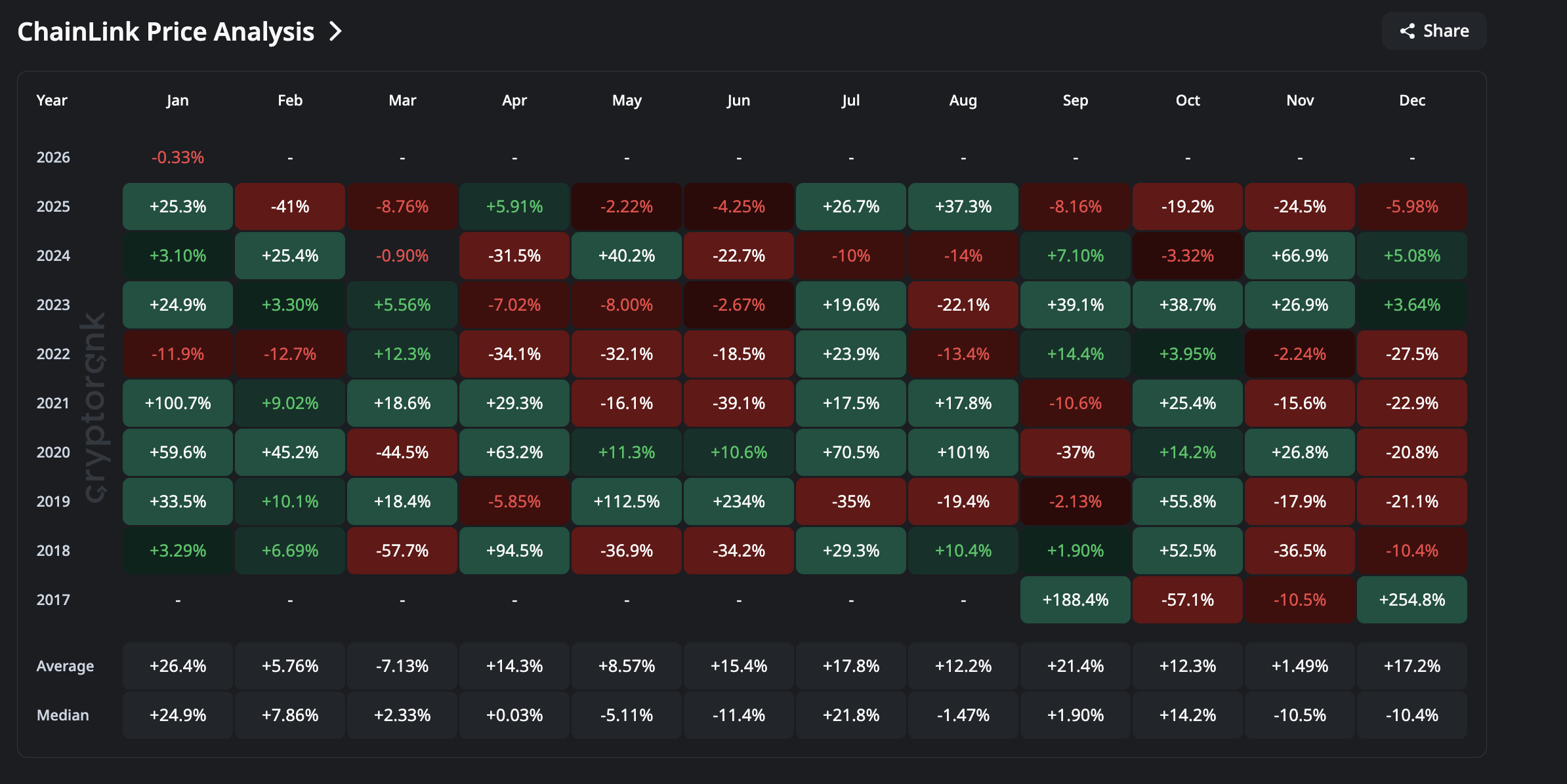 LINK Price Performance