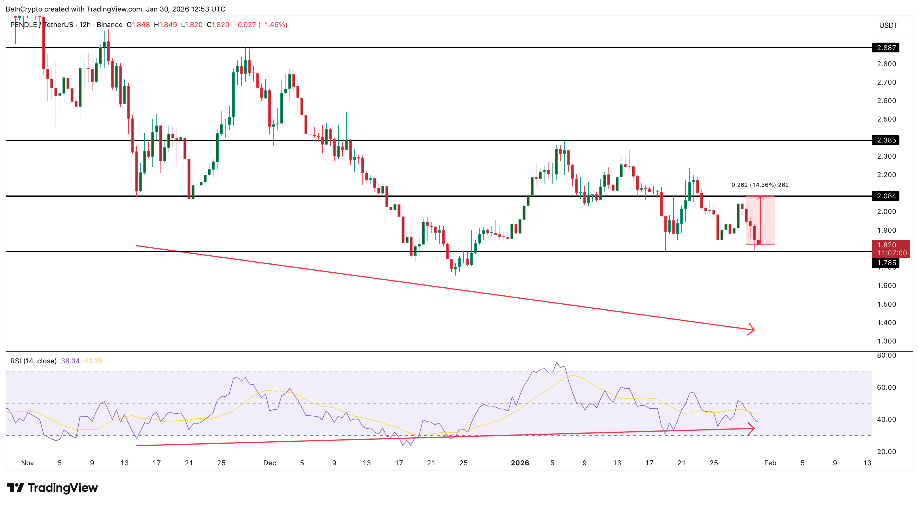 PENDLE Price Analysis