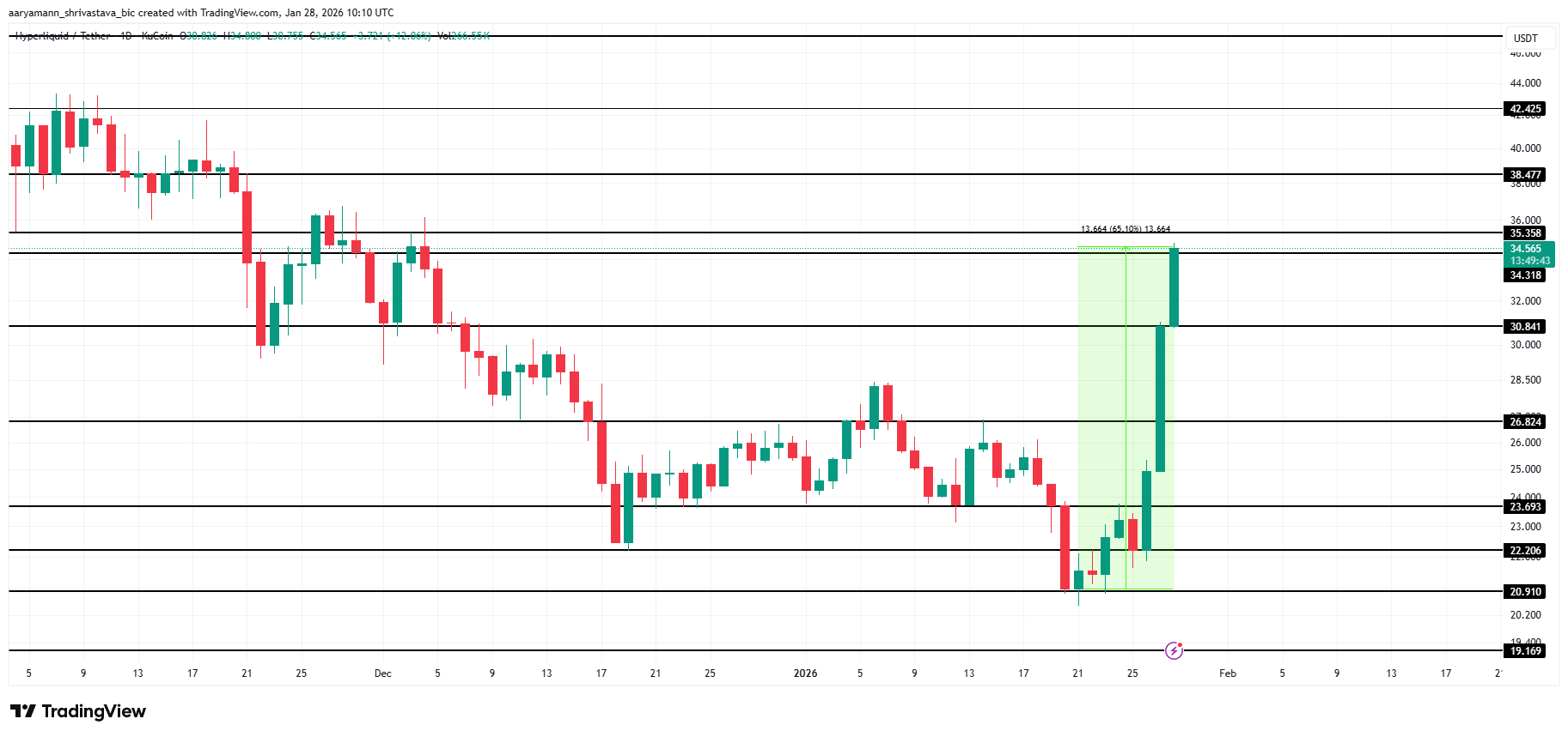 HYPE Price Analysis. 