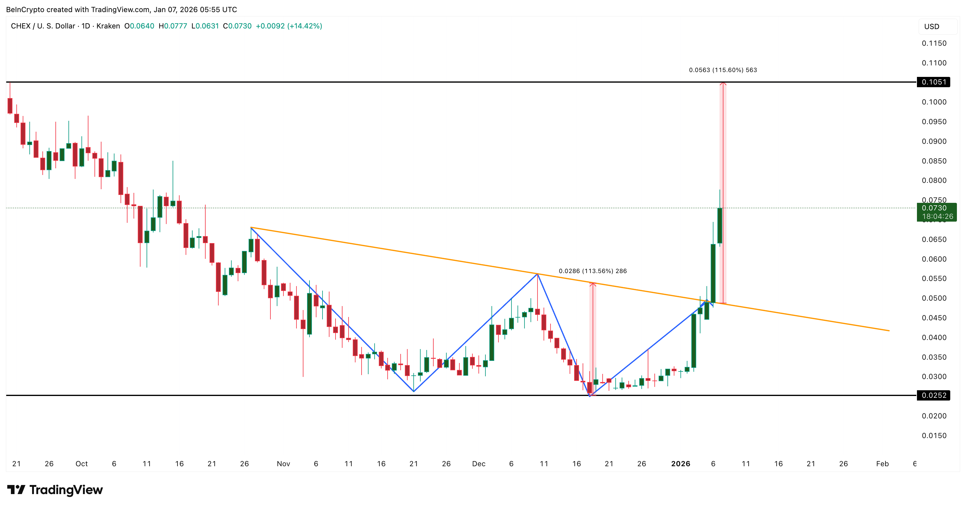 Breakout As The CHEX Pumping Reason
