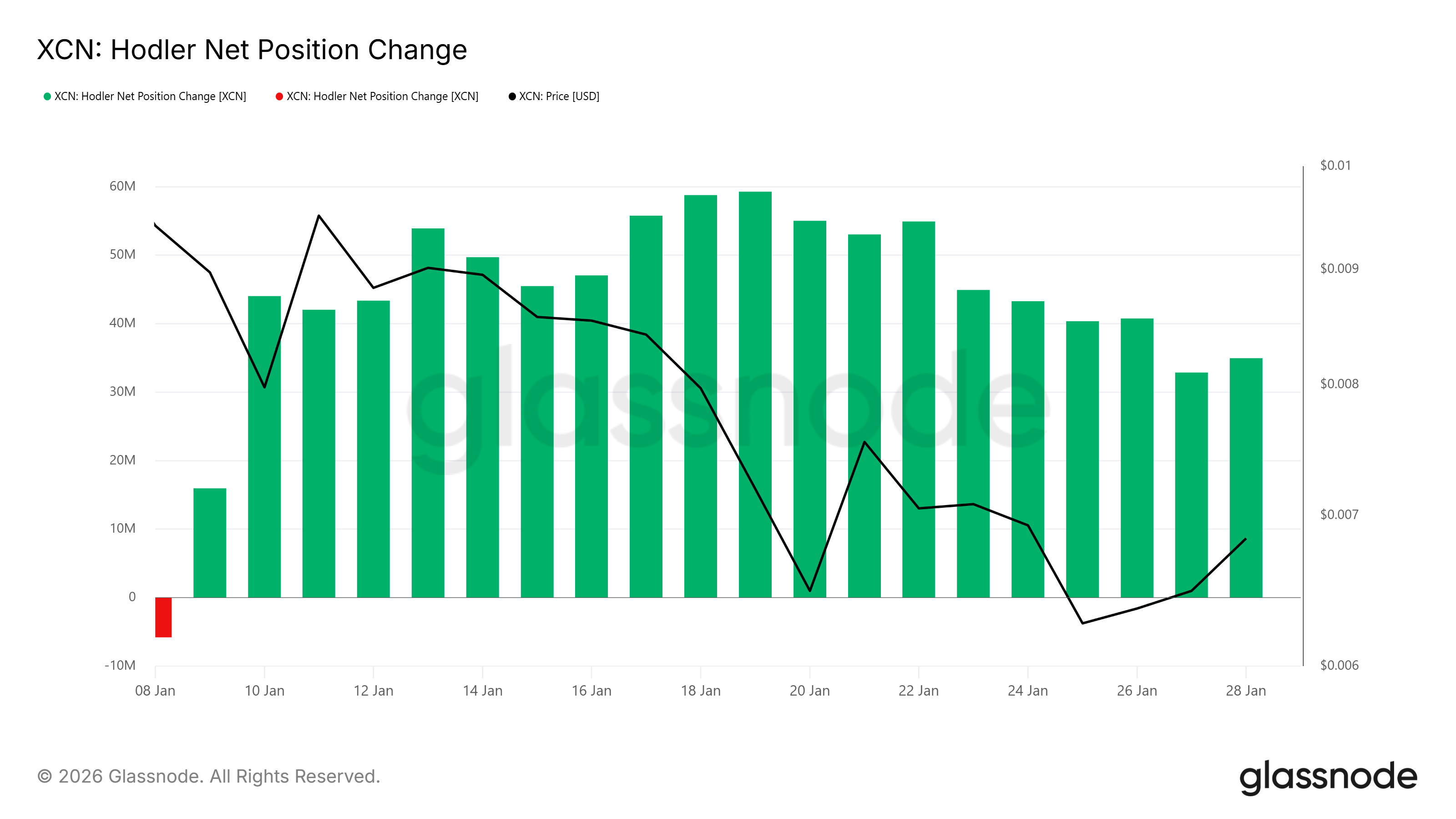 XCN HODLer Net Position Change