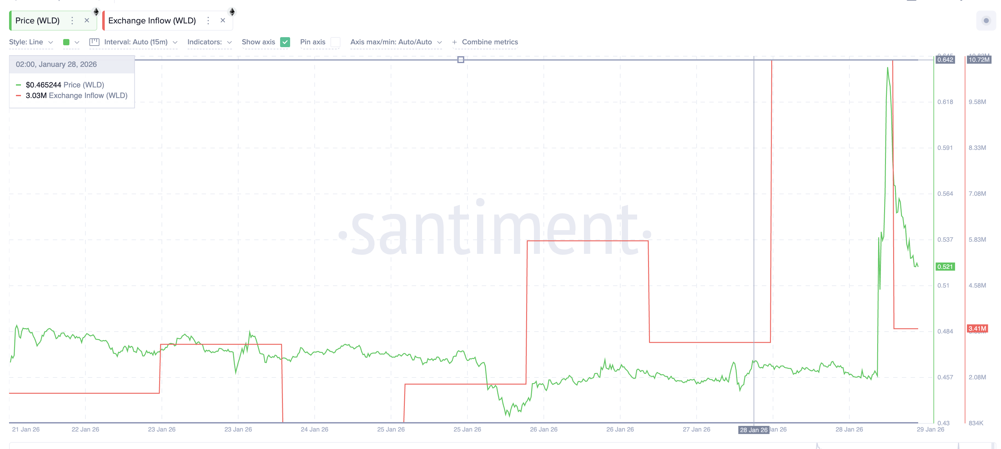 Exchange Inflows Rise, Then Fall