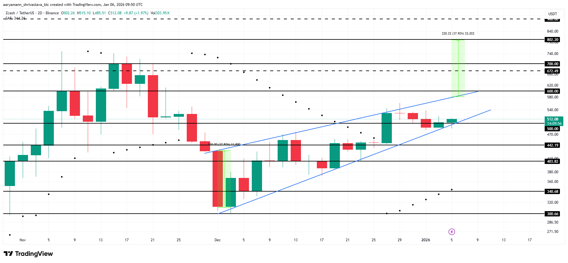 ZEC Price Analysis. 