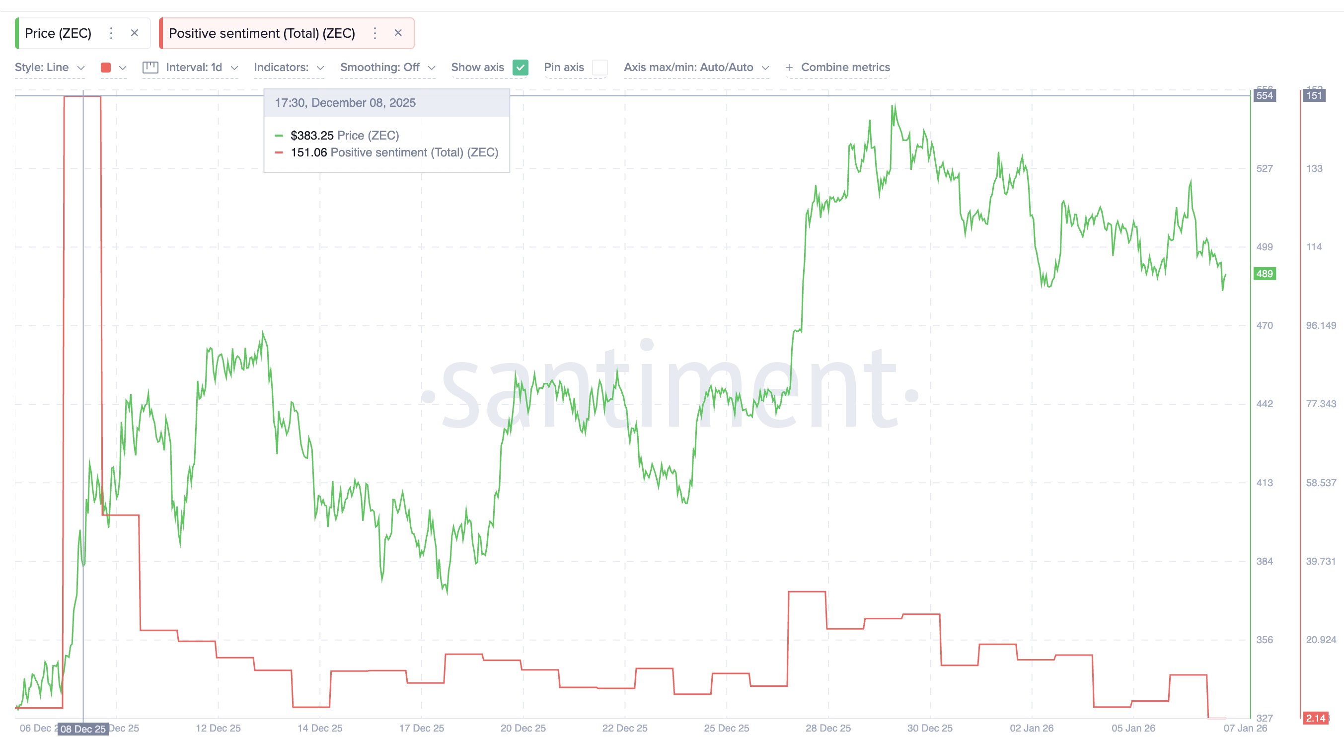 ZEC Sentiment Dips