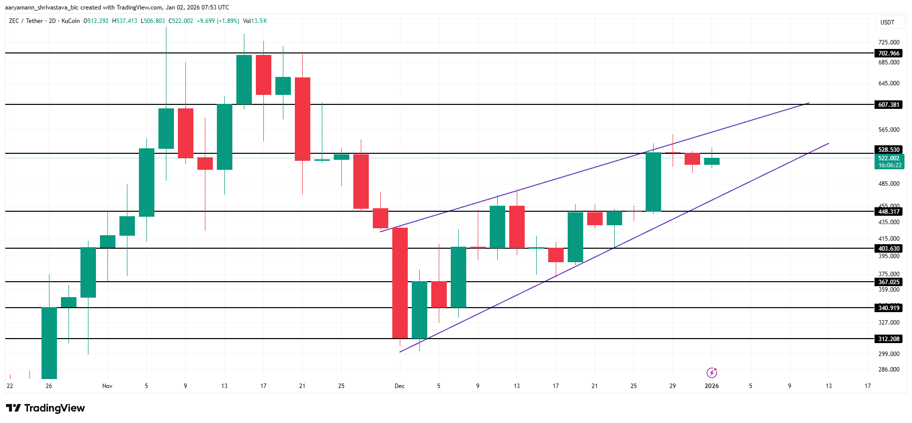 ZEC Price Analysis.