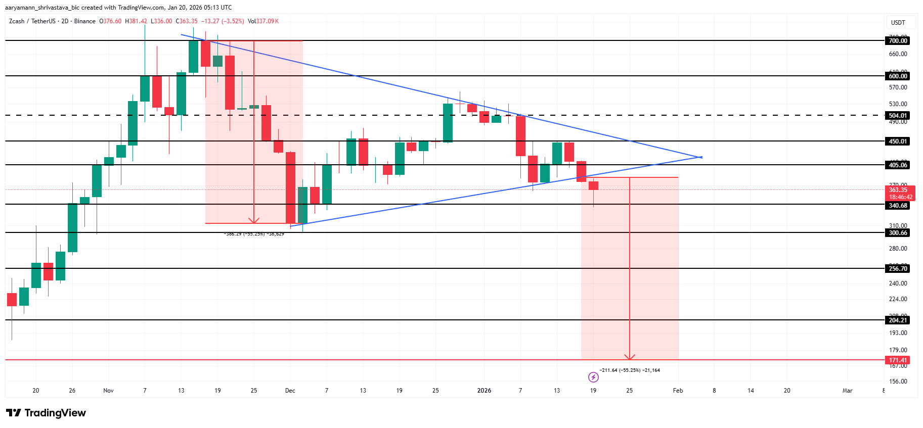 ZEC Price Analysis.